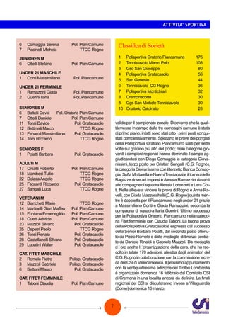 ATTIVITA’ SPORTIVA

6	
7	

Cornaggia Serena 	
Piccinelli Michela 	

JUNIORES M
6 	 Ottelli Stefano 	
	
UNDER 21 MASCHILE
1	 Conti Massimiliano 	
UNDER 21 FEMMINILE
1	 Ramazzini Giada	
2	 Guerini Ilaria 	

Classifica di Società

Pol. Pian Camuno
TTCG Rogno

1 	 Polisportiva Oratorio Piancamuno 	
2 	 Tennistavolo Marco Polo 	
3 	 Gso San Giuseppe 	
4 	 Polisportiva Gratacasolo 	
5 	 San Genesio 	
6 	 Tennistavolo CG Rogno 	
7 	 Polisportiva Montichiari 	
8 	 Cremonacorte 	
8 	 Ggs San Michele Tennistavolo	
10 	 Or.atorio Calcinato	

Pol. Pian Camuno
Pol. Piancamuno
Pol. Piancamuno
Pol. Piancamuno

SENIORES M
6	 Baitelli Devid 	 Pol. Oratorio Pian Camuno
7	 Ottelli Daniele	
Pol. Pian Camuno
11	 Tonsi Davide 	
Pol. Gratacasolo
12	 Bettinelli Marco 	
TTCG Rogno
13	 Fenaroli Massimiliano 	
Pol. Gratacasolo
14	 Toini Riccardo 	
TTCG Rogno
SENIORES F
1	 Poiatti Barbara 	

valida per il campionato zonale. Dicevamo che la qualità messa in campo dalle tre compagini camune è stata
di primo piano, infatti sono stati otto i primi posti conquistati complessivamente. Spiccano le prove dei pongisti
della Polisportiva Oratorio Piancamuno saliti per sette
volte sul gradino più alto del podio; nelle categorie giovanili i campioni regionali hanno dominato il campo aggiudicandosi con Diego Cornaggia la categoria Giovanissimi, terzo posto per Cristian Sangalli (C.G. Rogno),
la categoria Giovanissime con il terzetto Bianca Cornaggia, Sofia Mottarella e Noemi Trentaossi e il torneo delle
Ragazze dove ad imporsi è Alessia Ramazzini davanti
alle compagne di squadra Alessia Lorenzetti e Lara Cotti. Nelle allieve a vincere la prova di Rogno è Anna Ravelli, con Giada Mazzucchelli (C.G. Rogno) quinta mentre è doppietta per il Piancamuno negli under 21 grazie
a Massimiliano Conti e Giada Ramazzini, seconda la
compagna di squadra Ilaria Guerini. Ultimo successo
per la Polisportiva Oratorio Piancamuno nella categoria Fitet femminile con Claudia Taboni. La buona prova
della Polisportiva Gratacasolo è espressa dal successo
della Senior Barbara Poiatti, dal secondo posto ottenuto da Pietro Romele e dalle medaglie di bronzo centrate da Daniele Rinaldi e Gabriele Mazzoli. Da medaglia
d’oro anche l’organizzazione della gara, che ha raccolto in totale 170 adesioni, allestita dagli animatori del
C.G. Rogno in collaborazione con la commissione tecnica del CSI di Vallecamonica. Il prossimo appuntamento
con la ventiquattresima edizione del Trofeo Lombardia
è organizzato domenica 16 febbraio dal Comitato CSI
di Cremona in una località ancora da definire. Le finali
regionali del CSI si disputeranno invece a Villaguardia
(Como) domenica 16 marzo.

Pol. Gratacasolo

ADULTI M
17	 Orsatti Roberto	
18	 Marchesi Tullio	
22	 Delasa Angelo 	
25	 Faccardi Riccardo 	
27	 Sangalli Luca 	

Pol. Pian Camuno
TTCG Rogno
TTCG Rogno
Pol. Gratacasolo
TTCG Rogno

VETERANI M
12	 Bianchetti Mario 	
14	 Martinelli Gian Maffeo	
15	 Fontana Ermenegildo	
18	 Quetti Aristide 	
23	 Mazzoli Silvano 	
25	 Depetri Paolo 	
26	 Tonsi Renato 	
28	 Castellanelli Silvano 	
29	 Lupatini Walter 	

TTCG Rogno
Pol. Pian Camuno
Pol. Pian Camuno
Pol. Pian Camuno
Pol. Gratacasolo
TTCG Rogno
Pol. Gratacasolo
Pol. Gratacasolo
Pol. Gratacasolo

CAT. FITET MASCHILE
2	 Romele Pietro 	
3	 Mazzoli Gabriele	
6	 Bettoni Mauro 	

Polisp. Gratacasolo
Polisp. Gratacasolo
Pol. Gratacasolo

CAT. FITET FEMMINILE
1	 Taboni Claudia 	

176
108
80
56
44
36
32
30
30
26

Pol. Pian Camuno

7

 