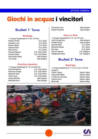 ATTIVITA’ SPORTIVA

Giochi in acqua: i vincitori
Prisacanic Ionut 		
Bonafini Daniele 		

Risultati 1° Turno

Aido Artogne
Aido Artogne

Pesci In Rete

Naufrago
1° Gruppo Classificato N° 5 con 16 Punti
Petrisor Andrei 		
G.S. Darfo
Dossena Luca 		
G.S. Darfo
Donati Valeria		
G.S. Darfo
Gabossi Sara		
G.S. Darfo
Minini Anna 		
G.S. Darfo
Polonioli Alessia 		 G.S. Ceto Nadro
Prandini Sofia 		 G.S. Ceto Nadro
Pelucchetti Giada 		
Aido Artogne
Torri Giulia 		
Aido Artogne

1° Gruppo Classificato N° 10 con 27 Punti
Cotti Cometti Ezio 		
Aido Artogne
Sordillo Nicolò 		
Aido Artogne
Abondio Alice 		
G.S. Darfo
Moscardi Alyssa 		
G.S. Darfo
Mor Asia	
	
G.S. Darfo
Pezzoni Serena 		 U.S. Malegno
Pellegrinelli Giada 		 U.S. Malegno

Paroliere Aquatico

Naufrago

Risultati 2° Turno

1° Gruppo Classificato N° 18 con 85 Punti
Prandini Sabrina 		 G.S. Ceto Nadro
Moscardi Giorgia 		 G.S. Ceto Nadro
Moscardi Sara 		 G.S. Ceto Nadro
Tosini Laura 		 G.S. Ceto Nadro
Gheza Michela 		
Aido Artogne
Martinelli Anna 		
Aido Artogne

1° Gruppi Classificati N° 7-11-12-14 con 12 Punti
Gruppo 7
Trifanu Tiberiu 	
	 Niardo Volley
Giacomelli Mattia 	
	 Niardo Volley
La Manna Leonardo	
	 Niardo Volley
Calzoni Anna 	
	 Niardo Volley
Blanchetti 		
Niardo Volley

9

 