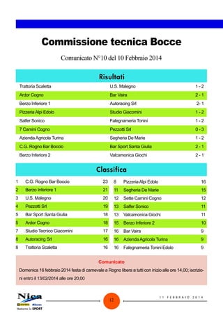 Commissione tecnica Bocce
Comunicato N°10 del 10 Febbraio 2014
Risultati
Trattoria Scaletta	

U.S. Malegno	

1-2

Ardor Cogno	

Bar Vaira	

2-1

Berzo Inferiore 1	

Autoracing Srl	

2- 1

Pizzeria Alpi Edolo	

Studio Giacomini	

1-2

Salfer Sonico	

Falegnameria Tonini	

1-2

7 Camini Cogno	

Pezzotti Srl	

0-3

Azienda Agricola Turina	

Segheria De Marie	

1-2

C.G. Rogno Bar Boccio	

Bar Sport Santa Giulia	

2-1

Berzo Inferiore 2	

Valcamonica Giochi	

2-1

Classifica
1	

C.G. Rogno Bar Boccio	

23

8	

Pizzeria Alpi Edolo	

16

2	

Berzo Inferiore 1	

21

11	 Segheria De Marie	

15

3	

U.S. Malegno	

20

12	 Sette Camini Cogno	

12

4	

Pezzotti Srl	

19

13	 Salfer Sonico	

11

5	

Bar Sport Santa Giulia	

18

13	 Valcamonica Giochi	

11

5	

Ardor Cogno	

18

15	 Berzo Inferiore 2	

10

7	

Studio Tecnico Giacomini	

17

16	 Bar Vaira	

9

8	

Autoracing Srl	

16

16	 Azienda Agricola Turina	

9

8	

Trattoria Scaletta	

16

16	 Falegnameria Tonini Edolo	

9

Comunicato
Domenica 16 febbraio 2014 festa di carnevale a Rogno libera a tutti con inizio alle ore 14,00; iscrizioni entro il 13/02/2014 alle ore 20,00									

12

11

FEBB R AI O

2014

 