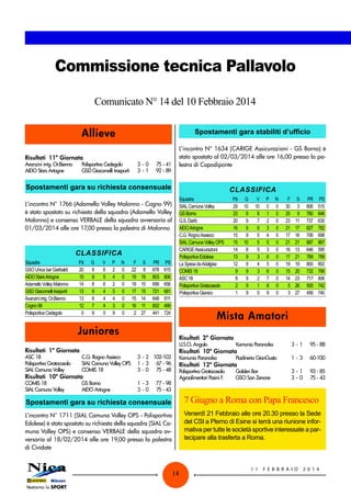Commissione tecnica Pallavolo
Comunicato N° 14 del 10 Febbraio 2014
Allieve

Spostamenti gara stabiliti d’ufficio

Risultati	 11ª Giornata
Avanzini irrig. Or.Bienno	
AIDO Stars Artogne	

Polisportiva Cedegolo	
GSD Giacomelli trasporti	

3	 -	0	
3	 -	1	

L’incontro N° 1634 (CARIGE Assicurazioni - GS Borno) è
stato spostato al 02/03/2014 alle ore 16,00 presso la palestra di Capodiponte

75	-	41
92	-	89

Spostamenti gara su richiesta consensuale

CLASSIFICA
Squadra	
SIAL Camuna Volley	
GS Borno	
G.S. Darfo	
AIDO Artogne	
C.G. Rogno Assieco	
SIAL Camuna Volley OPS	
CARIGE Assicurazioni	
Polisportiva Edolese	
La Spesa da Adalgisa	
COMIS 18	
ASC 18	
Polisportiva Gratacasolo	
Polisportiva Gianico	

L’incontro N° 1766 (Adamello Volley Malonno - Cogno 99)
è stato spostato su richiesta della squadra (Adamello Volley
Malonno) e consenso VERBALE della squadra avversaria al
01/03/2014 alle ore 17,00 presso la palestra di Malonno

CLASSIFICA
Squadra	
GSO Unica bar Garibaldi	
AIDO Stars Artogne	
Adamello Volley Malonno	
GSD Giacomelli trasporti	
Avanzini irrig. Or.Bienno	
Cogno 99	
Polisportiva Cedegolo	

P.ti	
20	
15	
14	
13	
13	
12	
0	

G	
8	
9	
8	
9	
8	
7	
9	

V	
6	
5	
6	
4	
4	
4	
0	

P	
2	
4	
2	
5	
4	
3	
9	

N	
0	
0	
0	
0	
0	
0	
0	

F	
22	
19	
18	
17	
15	
16	
2	

S	
8	
19	
15	
15	
14	
11	
27	

PR	
678	
803	
699	
721	
648	
602	
441	

PS
615
806
656
681
611
499
724

V	
10	
8	
7	
6	
5	
5	
5	
3	
4	
3	
2	
1	
0	

P	 N	
0	 0	
1	 0	
2	 0	
3	 0	
4	 0	
5	 0	
3	 0	
6	 0	
5	 0	
6	 0	
7	 0	
8	 0	
9	 0	

F	
30	
25	
23	
21	
17	
21	
16	
17	
19	
15	
14	
5	
3	

S	
3	
9	
11	
17	
16	
21	
13	
21	
19	
20	
23	
26	
27	

PR	
806	
780	
737	
827	
706	
887	
646	
789	
800	
732	
717	
500	
456	

PS
515
646
635
782
698
867
595
789
802
766
806
742
740

Mista Amatori

Juniores
Risultati	 1ª Giornata

P.ti	 G	
29	 10	
23	 9	
20	 9	
16	 9	
15	 9	
15	 10	
14	 8	
13	 9	
12	 9	
9	 9	
8	 9	
2	 9	
1	 9	

Risultati	 2ª Giornata
U.S.O. Angolo	

ASC 18	
Polisportiva Gratacasolo	
SIAL Camuna Volley	
COMIS 18	
SIAL Camuna Volley	

GS Borno	
AIDO Artogne	

1	 -	3	
3	 -	0	

3	 -	1	

95	-	88

Kamunia Paranoika	

Piadineria GianGusto	

1	 -	3	

60	100
-

Polisportiva Gratacasolo	
Agroalimentari Pasini F.	

C.G. Rogno Assieco	
3	 -	2	 102	103
SIAL Camuna Volley OPS	 1	 -	3	 67	-	96
COMIS 18	
3	 -	0	 75	-	48

Risultati	 10ª Giornata

Kamunia Paranoika	

Golden Bar	
GSO San Zenone	

3	 -	1	
3	 -	0	

93	-	85
75	-	43

Risultati	 10ª Giornata
Risultati	 12ª Giornata

77	-	98
75	-	43

7 Giugno a Roma con Papa Francesco

Spostamenti gara su richiesta consensuale

Venerdì 21 Febbraio alle ore 20.30 presso la Sede
del CSI a Plemo di Esine si terrà una riunione informativa per tutte le società sportive interessate a partecipare alla trasferta a Roma.

L’incontro N° 1711 (SIAL Camuna Volley OPS - Polisportiva
Edolese) è stato spostato su richiesta della squadra (SIAL Camuna Volley OPS) e consenso VERBALE della squadra avversaria al 18/02/2014 alle ore 19,00 presso la palestra
di Cividate

14

11

FEBB R AI O

2014

 