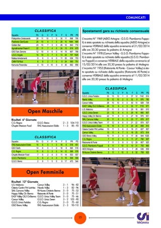 COMUNICATI

CLASSIFICA
Squadra	
Polisportiva Gratacasolo	
Piadineria GianGusto	
Golden Bar	
Agroalimentari Pasini F.	
GSO San Zenone	
U.S.O. Angolo	
Malisia Arredamenti	
CMM F.lli Rizzi	
Kamunia Paranoika	

P.ti	
28	
25	
23	
22	
12	
10	
9	
6	
0	

G	
11	
10	
10	
11	
10	
10	
9	
9	
10	

V	 P	 N	
10	 1	 0	
9	 1	 0	
7	 3	 0	
7	 4	 0	
4	 6	 0	
3	 7	 0	
3	 6	 0	
2	 7	 0	
0	 10	 0	

Spostamenti gara su richiesta consensuale
F	
30	
28	
26	
24	
14	
13	
11	
9	
6	

S	 PR	 PS
11	 898	 795
10	 1994	 685
10	 843	 710
13	 819	 675
19	 667	 766
24	 757	 1925
20	 636	 703
24	 590	 751
30	 662	 856

L’incontro N° 1969 (AIDO Artogne - G.S.O. Piamborno Foppoli) è stato spostato su richiesta della squadra (AIDO Artogne) e
consenso VERBALE della squadra avversaria al 21/02/2014
alle ore 20,30 presso la palestra di Artogne
L’incontro N° 1978 (Camun Volley - G.S.O. Piamborno Foppoli) è stato spostato su richiesta della squadra (G.S.O. Piamborno Foppoli) e consenso VERBALE della squadra avversaria al
15/02/2014 alle ore 20,30 presso la palestra di Malegno
L’incontro N° 1953 (Ristorante Al Ponte - Cavour Volley) è stato spostato su richiesta della squadra (Ristorante Al Ponte) e
consenso VERBALE della squadra avversaria al 11/02/2014
alle ore 20,30 presso la palestra di Malegno

CLASSIFICA

Open Maschile
Risultati	 6ª Giornata
C.G. Rogno	
Chupito Mexican Food	

G.S.O. Breno	
ITAS Assicurazioni Edolo	

2	 -	3	 104	110
1	 -	3	 85	-	93

CLASSIFICA
Squadra	
ITAS Assicurazioni Edolo	
GSO Darfo	
C.G. Rogno	
Chupito Mexican Food	
G.S.O. Piamborno	
G.S.O. Breno	

P.ti	
15	
14	
11	
7	
5	
2	

G	
6	
6	
6	
6	
6	
6	

V	
5	
5	
3	
2	
2	
1	

P	
1	
1	
3	
4	
4	
5	

N	
0	
0	
0	
0	
0	
0	

F	
16	
16	
14	
11	
9	
6	

S	
6	
8	
12	
14	
15	
17	

PR	
518	
565	
588	
553	
506	
475	

PS
451
518
576
557
559
544

Open Femminile
Risultati	 12ª Giornata

U.S. Malonno	
Camun Volley	
Osteria Cantinì FM LavMec	 Niardo Volley	
SIAL Camuna Volley	
Ri-Nuova Oratorio Bienno	
Happy Volley Or. Bienno	 Ristorante Al Ponte	
EASY Volley OL3 Or.Bienno	 G.S.O. Unica Volley Team	
Cavour Volley	
G.S.O. Unica Seven	
G.S.O. Unica Fedabo	
C.G. Rogno	
GSO Breno Volley	
ITAS Assicurazioni Edolo	

3	 -	1	 96	-	82
1	 -	3	 82	-	96
3	 -	0	 75	-	53
3	 -	0	 75	-	51
3	 -	0	 75	-	46
3	 -	2	 102	-	90
3	 -	0	 75	-	60
2	 -	3	 93	110
-

15

Squadra	
G.S.O. Unica Fedabo	
Niardo Volley	
Cavour Volley	
EASY Volley OL3 Or.Bienno	
U.S. Malonno	
G.S.O. Unica Seven	
Happy Volley Or. Bienno	
SIAL Camuna Volley	
G.S.O. Unica Volley Team	
ITAS Assicurazioni Edolo	
Osteria Cantinì FM LavMec	
Camun Volley	
GSO Breno Volley	
C.G. Rogno	
Ristorante Al Ponte	
G.S.O. Piamborno Foppoli	
AIDO Artogne	
Ri-Nuova Oratorio Bienno	

P.ti	
33	
30	
28	
28	
23	
23	
22	
20	
17	
15	
15	
13	
10	
7	
7	
6	
4	
2	

G	
13	
12	
10	
13	
11	
12	
11	
11	
12	
10	
11	
11	
11	
11	
11	
11	
10	
11	

V	 P	 N	
12	 1	 0	
10	 2	 0	
10	 0	 0	
9	 4	 0	
8	 3	 0	
8	 4	 0	
8	 3	 0	
6	 5	 0	
6	 6	 0	
5	 5	 0	
5	 6	 0	
4	 7	 0	
2	 9	 0	
2	 9	 0	
3	 8	 0	
1	 10	 0	
1	 9	 0	
1	 10	 0	

F	
37	
32	
30	
33	
29	
29	
27	
23	
21	
20	
18	
18	
17	
11	
12	
10	
7	
6	

S	 PR	 PS
12	 1142	 914
9	 976	 780
10	 928	 738
17	 1118	 971
16	 991	 915
16	 990	 907
18	 970	 931
17	 878	 817
22	 874	 927
20	 858	 810
21	 827	 857
25	 873	 914
30	 944	 1026
27	 790	 907
29	 807	 925
31	 755	 965
28	 636	 839
32	 708	 922

 