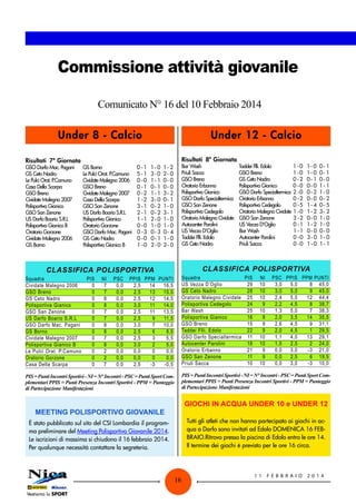 Commissione attività giovanile
Comunicato N° 16 del 10 Febbraio 2014
Under 8 - Calcio
Risultati	 7ª Giornata
GSO Darfo Mac. Pagani	
GS Ceto Nadro	
Le Pulci Orat. P.Camuno	
Casa Della Scarpa	
GSO Breno	
Cividate Malegno 2007	
Polisportiva Gianico	
GSO San Zenone	
US Darfo Boario S.R.L	
Polisportiva Gianico B	
Oratorio Gorzone	
Cividate Malegno 2006	
GS Borno	

Under 12 - Calcio
Risultati	 8ª Giornata

GS Borno	
Le Pulci Orat. P.Camuno	
Cividate Malegno 2006	
GSO Breno	
Cividate Malegno 2007	
Casa Della Scarpa	
GSO San Zenone	
US Darfo Boario S.R.L	
Polisportiva Gianico	
Oratorio Gorzone	
GSO Darfo Mac. Pagani	
GS Ceto Nadro	
Polisportiva Gianico B	

0	-	1	
5	-	1	
0	-	0	
0	-	1	
0	-	2	
1	-	2	
3	-	1	
2	-	1	
1	-	1	
0	-	0	
0	-	3	
0	-	0	
1	-	0	

Bar Wash	
Priuli Sacca	
GSO Breno	
Oratorio Erbanno	
Polisportiva Gianico	
GSO Darfo Specialtermica	
GSO San Zenone	
Polisportiva Cedegolo	
Oratorio Malegno Cividate	
Autocenter Parolini	
US Vezza D’Oglio	
Taddei Flli. Edolo	
GS Ceto Nadro	

1	-	0	 1	-	2
3	-	0	 2	-	0
1	-	1	 0	-	0
0	-	1	 0	-	0
1	-	1	 3	-	2
3	-	0	 0	-	1
0	-	2	 1	-	0
0	-	2	 3	-	1
2	-	0	 1	-	0
1	-	0	 1	-	0
0	-	3	 0	-	4
0	-	1	 1	-	0
2	-	0	 2	-	0

NI	
7	
7	
8	
8	
7	
7	
8	
8	
7	
8	
2	
2	
7	

1	-	0	 0	-	1
1	-	0	 0	-	1
0	-	1	 0	-	0
0	-	0	 1	-	1
0	-	2	 1	-	0
0	-	0	 0	-	2
1	-	4	 0	-	5
1	-	2	 3	-	2
0	-	0	 1	-	0
1	-	2	 1	-	0
0	-	0	 0	-	0
3	-	0	 1	-	0
1	-	0	 1	-	1

CLASSIFICA POLISPORTIVA

CLASSIFICA POLISPORTIVA

Squadra	
PIS	
Cividate Malegno 2006	
0	
GSO Breno	
0	
GS Ceto Nadro	
0	
Polisportiva Gianico	
0	
GSO San Zenone	
0	
US Darfo Boario S.R.L	
0	
GSO Darfo Mac. Pagani	
0	
GS Borno	
0	
Cividate Malegno 2007	
0	
Polisportiva Gianico B	
0	
Le Pulci Orat. P.Camuno	
0	
Oratorio Gorzone	
0	
Casa Della Scarpa	
0	

Taddei Flli. Edolo	
1	-	0	
GSO Breno	
1	-	0	
GS Ceto Nadro	
0	-	2	
Polisportiva Gianico	
0	-	0	
GSO Darfo Specialtermica	 2	-	0	
Oratorio Erbanno	
0	-	2	
Polisportiva Cedegolo	
0	-	5	
Oratorio Malegno Cividate	 1	-	0	
GSO San Zenone	
3	-	2	
US Vezza D’Oglio	
0	-	1	
Bar Wash	
1	-	1	
Autocenter Parolini	
0	-	0	
Priuli Sacca	
0	-	0	

Squadra	
US Vezza D’Oglio	
GS Ceto Nadro	
Oratorio Malegno Cividate	
Polisportiva Cedegolo	
Bar Wash	
Polisportiva Gianico	
GSO Breno	
Taddei Flli. Edolo	
GSO Darfo Specialtermica	
Autocenter Parolini	
Oratorio Erbanno	
GSO San Zenone	
Priuli Sacca	

PSC	 PPIS	 PPM	 PUNTI
0,0	
2,5	 14	 16,5
0,0	
2,5	 13	 15,5
0,0	
2,5	 12	 14,5
0,0	
3,0	 11	 14,0
0,0	
2,5	 11	 13,5
0,0	
2,5	
9	 11,5
0,0	
3,0	
7	 10,0
0,0	
2,5	
6	
8,5
0,0	
2,5	
3	
5,5
0,0	
3,0	
2	
5,0
0,0	
0,0	
0	
0,0
0,0	
0,0	
0	
0,0
0,0	
2,5	
-3	
-0,5

PIS	
29	
28	
25	
24	
25	
16	
15	
22	
11	
18	
21	
11	
10	

NI	
10	
10	
10	
9	
10	
9	
9	
9	
10	
10	
9	
9	
10	

PSC	 PPIS	 PPM	PUNTI
3,0	 5,0	
8	 45,0
3,0	 5,0	
9	 45,0
2,4	 5,0	
12	 44,4
2,2	 4,5	
8	 38,7
1,3	 5,0	
7	 38,3
2,0	 3,5	
14	 35,5
2,6	 4,5	
9	 31,1
2,0	 4,5	
1	 29,5
1,1	 4,0	
13	 29,1
1,5	 2,5	
2	 24,0
0,0	 3,0	
-3	 21,0
0,0	 2,5	
6	 19,5
0,0	 3,0	
-3	 10,0

PIS = Punti Incontri Sportivi - NI = N° Incontri - PSC = Punti Sport Complementari PPIS = Punti Presenza Incontri Sportivi - PPM = Punteggio
di Partecipazione Manifestazioni

PIS = Punti Incontri Sportivi - NI = N° Incontri - PSC = Punti Sport Complementari PPIS = Punti Presenza Incontri Sportivi - PPM = Punteggio
di Partecipazione Manifestazioni

GIOCHI IN ACQUA UNDER 10 e UNDER 12

MEETING POLISPORTIVO GIOVANILE

Tutti gli atleti che non hanno partecipato ai giochi in acqua a Darfo sono invitati ad Edolo DOMENICA 16 FEBBRAIO.Ritrovo presso la piscina di Edolo entro le ore 14.
Il termine dei giochi è previsto per le ore 16 circa.

È stato pubblicato sul sito del CSI Lombardia il programma preliminare del Meeting Polisportivo Giovanile 2014.
Le iscrizioni di massima si chiudono il 16 febbraio 2014.
Per qualunque necessità contattare la segreteria.

16

11

FEBB R AI O

2014

 