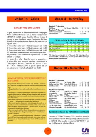 COMUNICATI

Under 14 - Calcio

Under 8 - Minivolley
Risultati	 5ª Giornata

GARA DI TIRO CON L’ARCO

GSO Breno	

Sial Camuna Volley2006	

Sial Camuna Volley2007	
Sial Camuna Pink	

GSO Breno	
3	 -	0	 60	-	18
Pol.Orat.Piancamuno		 Judice
Sub

Risultati	 6ª Giornata

La gara, organizzata in collaborazione con la Compagnia
Arcieri Castello di Breno ed il G.S.O. Breno, si svolgerà DOMENICA 30 MARZO presso il castello di Breno (in caso di
pioggia la gara si svolgerà presso il palazzetto del Liceo
Scientifico).Le squadre verranno divise in due o tre turni coi
seguenti orari:
1° Turno: ritrovo entro le ore 14.00 ed inizio gare alle 14.15
2° Turno: ritrovo entro le ore 15.15 ed inizio gare alle 15.30
3° Turno: ritrovo entro le ore 16.30 ed inizio gare alle 16.45
Il 3° turno verrà attivato solo se si esauriranno i primi due.
Per prenotare il turno contattare la segreteria del CSI entro
LUNEDÌ 17 MARZO.
L e s q u a d re c h e d e s i d e ra s s e ro e s e rci t a rsi prima della gara possono prendere contatto con la
C o m p a g n i a A rc i e r i C a s t e l l o d i B r e n o ( C l a u d io - C e l. 33 822 1 72 0 0 ) e p a r t e ci p a re a d u n
loro allenamento il martedì dalle 20.30 alle 22.30.

COMUNICAZIONI GENERALI PER TUTTE LE
CATEGORIE

51	-	56

CLASSIFICA POLISPORTIVA

Squadra	
Sial Camuna Volley2006	
Sial Camuna Volley2007	
Sial Camuna Pink	
Pol.Orat.Piancamuno	
GSO Breno	

PIS	
0	
0	
0	
0	
0	

NI	 PSC	 PPIS	 PPM	 PUNTI
5	 0,0	 2,5	 15	 17,5
5	 0,0	 2,5	 14	 16,5
4	 0,0	 2,0	 14	 16,0
4	 0,0	 2,0	 13	 15,0
2	 0,0	 1,0	
0	
1,0

PIS = Punti Incontri Sportivi - NI = N° Incontri - PSC = Punti Sport Complementari PPIS = Punti Presenza Incontri Sportivi - PPM = Punteggio
di Partecipazione Manifestazioni

Under 10 - Minivolley

Risultati	 7ª Giornata
GSO Breno 2004	
Sial Camuna Volley 2005	
GSO Breno 2005	

La qualifica di allenatore viene accertata dagli arbitri SOLO attraverso l’esibizione dell’apposito certificato rilasciato dalla segreteria del
CSI.
o La qualifica dura 2 anni dalla data di attribuzione (chiusura del corso)
o La qualifica di “Allenatore in Formazione” si acquisisce su richiesta formale degli interessati ed ha durata di 2 anni (dalla data delle richiesta)
o La qualifica viene riconosciuta da un attestato rilasciato dalla segreteria del comitato
o Per ottenere la qualifica è necessario partecipare ad almeno 9 incontri
(7 tecnici + 2 psico-pedagogici e/o sui valori associativi)
o L’eventuale qualifica di allenatore federale è equipollente solo per la
parte tecnica dei requisiti minimi richiesti (7 incontri), mentre non assolve all’obbligo di partecipazione ai 2 incontri, minimi, sui temi psico-pedagogici e/o sui valori associativi
o Per rinnovare la qualifica, di altri due anni, è necessario partecipare all’incontro formativo di aggiornamento previso a livello locale, regionale o nazionale
o	
Il rinnovo della qualifica è possibile se la stessa non è scaduta
da più di 5 anni rispetto alla data di richiesta di rinnovo che va formalizzata anche per ottenere l’attestato provvisorio di “allenatore in formazione”

1	 -	2	

Risultati	 8ª Giornata
GSO Breno 2004	
US Montecchio	
Sial Camuna Volley 2005	
Edilscavi Sellero	
Aido Tecnosap	
CG Rogno	
GSO Breno 2005	
GSO Unica Forn.Sainini	
GS Ceto Nadro Rossa	
Polisportiva Gratacasolo	

Sial Camuna Volley	
Volley 04/05 Or.Bienno	
Edil Bondioni Niardo V.	

2	 -	1	
0	 -	3	
0	 -	3	

65	-	69
45	-	75
37	-	75

Volley 04/05 Or.Bienno	 1	 -	2	
Edil Bondioni Niardo V.	
3	 -	0	
PAC SpA	
0	 -	3	
Pol. Oratorio Pian Camuno	 3	 -	0	
Sial Camuna Volley	
3	 -	0	
GS Borno	
2	 -	1	
US Malegno	
0	 -	3	
Chini Eugenio Niardo V.	 3	 -	0	
IM Elettroimpianti Sacca		
N.D.
GS Ceto Nadro Bianca	
1	 -	2	

68	-	69
75	-	26
43	-	75
75	-	45
75	-	27
69	-	66
32	-	75
80	-	66
58	-	79

Spostamenti gara su richiesta consensuale
L’incontro N° 1284 (GS Borno - GSO Unica Forn.Sainini) è
stato spostato su richiesta della squadra (GS Borno) e consenso VERBALE della squadra avversaria al 22/02/2014 alle
ore 15,00 presso la palestra di Borno

17

 