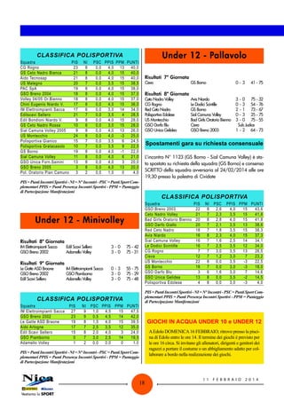 Under 12 - Pallavolo

CLASSIFICA POLISPORTIVA

Squadra	
PIS	
CG Rogno	
23	
GS Ceto Nadro Bianca	
21	
Aido Tecnosap	
21	
US Malegno	
20	
PAC SpA	
19	
GSO Breno 2004	
18	
Volley 04/05 Or.Bienno	
18	
Chini Eugenio Niardo V.	
17	
IM Elettroimpianti Sacca	
17	
Edilscavi Sellero	
21	
Edil Bondioni Niardo V.	
9	
GS Ceto Nadro Rossa	
10	
Sial Camuna Volley 2005	
9	
US Montecchio	
24	
Polisportiva Gianico	
15	
Polisportiva Gratacasolo	
10	
GS Borno	
19	
Sial Camuna Volley	
11	
GSO Unica Forn.Sainini	
13	
GSO Breno 2005	
3	
Pol. Oratorio Pian Camuno	 3	

NI	
8	
8	
8	
7	
8	
8	
8	
8	
6	
7	
8	
6	
8	
8	
7	
7	
8	
8	
8	
8	
2	

PSC	 PPIS	 PPM	 PUNTI
0,0	 4,0	 13	 40,0
0,0	 4,0	 15	 40,0
0,0	 4,0	 15	 40,0
0,0	 3,5	 15	 38,5
0,0	 4,0	 15	 38,0
0,0	 4,0	 15	 37,0
0,0	 4,0	 15	 37,0
0,0	 4,0	 15	 36,0
0,0	 3,0	 14	 34,0
0,0	 3,5	
4	 28,5
0,0	 4,0	 15	 28,0
0,0	 3,0	 15	 28,0
0,0	 4,0	 13	 26,0
0,0	 4,0	 -3	 25,0
0,0	 3,5	
6	 24,5
0,0	 3,5	
9	 22,5
0,0	 4,0	 -1	 22,0
0,0	 4,0	
6	 21,0
0,0	 4,0	
3	 20,0
0,0	 4,0	 13	 20,0
0,0	 1,0	
0	
4,0

Risultati	 7ª Giornata
Cisva	

Risultati	 8ª Giornata
Ceto Nadro Volley	
CG Rogno	
Red Ceto Nadro	
Polisportiva Edolese	
US Montecchio	
GSO Darfo Blu	
GSO Unica Gelidea	

Risultati	 9ª Giornata
Le Gatte ASD Braone	
GSO Breno 2002	
Edil Scavi Sellero	

Edil Scavi Sellero	
Adamello Volley	

3	 -	0	
3	 -	0	

75	-	42
75	-	31

IM Elettroimpianti Sacca	
GSO Piamborno	
Adamello Volley	

0	 -	3	
3	 -	0	
3	 -	0	

55	-	75
75	-	29
75	-	48

Avis Niardo	
3	 -	0	 75	-	32
Le Dodici Scintille	
0	 -	3	 54	-	76
GS Borno	
2	 -	1	 73	-	67
Sial Camuna Volley	
0	 -	3	 25	-	75
Bad Girls Oratorio Bienno	 3	 -	0	 75	-	55
Cisva		 Judice
Sub
GSO Breno 2003	
1	 -	2	 64	-	73

L’incontro N° 1123 (GS Borno - Sial Camuna Volley) è stato spostato su richiesta della squadra (GS Borno) e consenso
SCRITTO della squadra avversaria al 24/02/2014 alle ore
19,30 presso la palestra di Cividate

CLASSIFICA POLISPORTIVA

PIS = Punti Incontri Sportivi - NI = N° Incontri - PSC = Punti Sport Complementari PPIS = Punti Presenza Incontri Sportivi - PPM = Punteggio
di Partecipazione Manifestazioni

CLASSIFICA POLISPORTIVA

Squadra	
PIS	
IM Elettroimpianti Sacca	 27	
GSO Breno 2002	
23	
Le Gatte ASD Braone	
19	
Aido Artogne	
17	
Edil Scavi Sellero	
15	
GSO Piamborno	
0	
Adamello Volley	
1	

41	-	75

Squadra	
PIS	 NI	 PSC	 PPIS	 PPM	 PUNTI
GSO Breno 2003	
22	 8	 2,6	
4,0	
15	
43,6
Ceto Nadro Volley	
21	 7	 2,3	
3,5	
15	
41,8
Bad Girls Oratorio Bienno	 20	 8	 2,8	
4,0	
15	
41,8
GSO Darfo Giallo	
20	 7	 2,1	
3,5	
13	
38,6
Red Ceto Nadro	
18	 7	 1,8	
3,5	
15	
38,3
Avis Niardo	
16	 8	 2,3	
4,0	
15	
37,3
Sial Camuna Volley	
16	 7	 1,6	
2,5	
14	
34,1
Le Dodici Scintille	
16	 7	 2,5	
3,5	
12	
34,0
CG Rogno	
7	 7	 3,0	
3,5	
13	
26,5
Cisva	
12	 7	 1,2	
3,0	
7	
23,2
US Montecchio	
22	 8	 0,0	
3,5	
-3	
22,5
GS Borno	
18	 7	 0,0	
3,0	
-3	
18,0
GSO Darfo Blu	
3	 6	 1,6	
3,0	
7	
14,6
GSO Unica Gelidea	
13	 8	 0,0	
3,5	
-2	
14,5
Polisportiva Edolese	
4	 8	 0,0	
3,0	
-3	
4,0

Under 12 - Minivolley
IM Elettroimpianti Sacca	
GSO Breno 2002	

0	 -	3	

Spostamenti gara su richiesta consensuale

PIS = Punti Incontri Sportivi - NI = N° Incontri - PSC = Punti Sport Complementari PPIS = Punti Presenza Incontri Sportivi - PPM = Punteggio
di Partecipazione Manifestazioni

Risultati	 8ª Giornata

GS Borno	

NI	 PSC	 PPIS	 PPM	 PUNTI
9	 1,0	 4,5	
15	
47,5
9	 0,5	 4,5	
14	
42,0
8	 1,5	 4,0	
15	
39,5
7	 2,5	 3,5	
12	
35,0
8	 2,0	 4,0	
3	
24,0
7	 3,0	 2,5	
14	
19,5
2	 0,0	 0,0	
0	
1,0

GIOCHI IN ACQUA UNDER 10 e UNDER 12

PIS = Punti Incontri Sportivi - NI = N° Incontri - PSC = Punti Sport Complementari PPIS = Punti Presenza Incontri Sportivi - PPM = Punteggio
di Partecipazione Manifestazioni

18

A Edolo DOMENICA 16 FEBBRAIO; ritrovo presso la piscina di Edolo entro le ore 14. Il termine dei giochi è previsto per
le ore 16 circa. Si invitano gli allenatori, dirigenti e genitori dei
ragazzi a portare il costume o un abbigliamento adatto per collaborare a bordo nella realizzazione dei giochi.

11

FEBB R AI O

2014

 