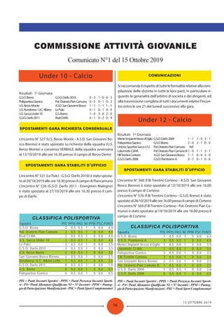 15 OTTOBRE 2019
16
Under 10 - Calcio
Under 12 - Calcio
Comunicato N°1 del 15 Ottobre 2019
Risultati 1ª Giornata
G.S.O.Breno G.S.O.Darfo2010 0 - 3 1- 0 0- 3
PolisportivaGianico Pol.OratorioPianCamuno 0 - 5 0- 1 0- 2
U.S.BerzoMonte A.S.D.SanGiovanniBosco 1 - 1 1- 1 1- 1
U.S.Rondinera-U.C.Albino LePulci 0 - 1 0- 1 0- 0
U.S.SaccaUnder10 G.S.Borno 1 - 0 3- 0 2- 0
G.S.O.Darfo2011 RealCI.MA. 0 - 1 0- 2 0- 4
L’incontro N° 527 (U.S. Berzo Monte - A.S.D. San Giovanni Bo-
sco Bienno) è stato spostato su richiesta della squadra (U.S.
Berzo Monte) e consenso VERBALE della squadra avversaria
al 13/10/2019 alle ore 16.30 presso il campo di Berzo Demo
’
L’incontro N° 531 (Le Pulci - G.S.O. Darfo 2010) è stato sposta-
to al 29/10/2019 alle ore 18.30 presso il campo di Piancamuno
L’incontro N° 536 (G.S.O. Darfo 2011 - Energreen Malegno)
è stato spostato al 27/10/2019 alle ore 16.30 presso il cam-
po di Darfo
CLASSIFICA POLISPORTIVA
Squadra PIS PPIS PAQ NI PPM PSC PUNTI
G.S.O. Breno 2 0,5 0,5 1 5 0,0 8,0
Pol. Oratorio Pian Camuno 3 0,5 0,5 1 0 0,0 4,0
Real CI.MA. 3 0,5 0,5 1 0 0,0 4,0
U.S. Sacca Under 10 3 0,5 0,5 1 0 0,0 4,0
Le Pulci 3 0,5 0,0 1 0 0,0 3,5
G.S.O. Darfo 2010 3 0,5 0,0 1 0 0,0 3,5
U.S. Berzo Monte 2 0,5 0,5 1 0 0,0 3,0
San Giovanni Bosco Bienno 2 0,5 0,0 1 0 0,0 2,5
Rondinera- U.C. Albino Leffe 1 0,5 0,5 1 0 0,0 2,0
G.S.O. Darfo 2011 0 0,5 0,5 1 0 0,0 1,0
G.S. Borno 0 0,5 0,0 1 0 0,0 0,5
Polisportiva Gianico 0 0,5 0,0 1 0 0,0 0,5
PIS = Punti Incontri Sportivi - PPIS = Punti Presenza Incontri Sporti-
vi - PA= Punti Allenatore Qualiﬁcato NI = N° Incontri - PPM = Punteg-
giodiPartecipazioneManifestazioni-PSC=PuntiSportComplementari
Si raccomanda il rispetto di tutte le formalità relative alla com-
pilazione delle distinte in tutte le loro parti, in particolare ri-
guardo le generalità dell’arbitro di società e dei dirigenti, ed
alla trasmissione completa di tutti i documenti relativi l’incon-
tro entro le ore 21 del lunedì successivo alla gara.
Risultati 1ª Giornata
MeniciImpiantiVezzad’Oglio G.S.O.Darfo2009 1 - 1 1- 0 3- 1
PolisportivaGianico G.S.O.Breno 2 - 0 3- 1 0- 0
UnioneSportivaSaccaU12 Pol.OratorioPianCamuno N.P.
LokomotivCI.MA. Pol.OratorioPianCamunoB1 - 0 1- 1 3- 1
F.lliTrentiniCorteno A.S.D.SanGiovanniBosco 1 - 1 0- 0 3- 0
G.S.O.Darfo2008 G.S.O.PiambornoA 0 - 7 0- 1 0- 6
’
L’incontro N° 560 (F.lli Trentini Corteno - A.S.D. San Giovanni
Bosco Bienno) è stato spostato al 12/10/2019 alle ore 16.00
presso il campo di Corteno
L’incontro N° 576 (F.lli Trentini Corteno - G.S.O. Breno) è stato
spostatoal26/10/2019alleore16.00pressoilcampodiCorteno
L’incontro N° 569 (F.lliTrentini Corteno - Pol. Oratorio Pian Ca-
muno) è stato spostato al 19/10/2019 alle ore 16.00 presso il
campo di Corteno
CLASSIFICA POLISPORTIVA
Squadra PIS PPIS PAQ NI PPM PSC PUNTI
G.S.O. Breno 1 0,5 0,0 1 5 0,0 6,5
G.S.O. Piamborno A 3 0,5 0,5 1 0 0,0 4,0
Menici Impianti Vezza d’Oglio 3 0,5 0,0 1 0 0,0 3,5
Lokomotiv CI.MA. 3 0,5 0,0 1 0 0,0 3,5
Polisportiva Gianico 3 0,5 0,0 1 0 0,0 3,5
F.lli Trentini Corteno 3 0,5 0,0 1 0 0,0 3,5
San Giovanni Bosco Bienno 2 0,5 0,0 1 0 0,0 2,5
Pol. Oratorio Pian Camuno B 1 0,5 0,5 1 0 0,0 2,0
G.S.O. Darfo 2009 1 0,5 0,5 1 0 0,0 2,0
G.S.O. Darfo 2008 0 0,5 0,0 1 0 0,0 0,5
PIS = Punti Incontri Sportivi - PPIS = Punti Presenza Incontri Sporti-
vi - PA= Punti Allenatore Qualiﬁcato NI = N° Incontri - PPM = Punteg-
giodiPartecipazioneManifestazioni-PSC=PuntiSportComplementari
 
