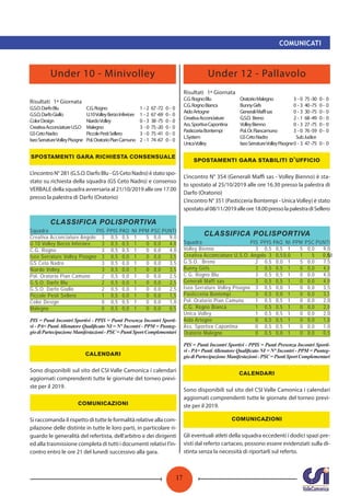 17
COMUNICATI
Under 10 - Minivolley Under 12 - Pallavolo
Risultati 1ª Giornata
G.S.O.DarfoBlu C.G.Rogno 1 - 2 67-72 0- 0
G.S.O.DarfoGiallo U.10VolleyBerzoInferiore 1 - 2 67-69 0- 0
ColorDesign NiardoVolley 0 - 3 38-75 0- 0
CreativaAcconciatureU.S.O Malegno 3 - 0 75-20 0- 0
GSCetoNadro PiccolePestiSellero 3 - 0 75-41 0- 0
IseoSerratureVolleyPisogne Pol.OratorioPianCamuno 2 - 1 74-67 0- 0
L’incontroN°281(G.S.O.DarfoBlu-GSCetoNadro)èstatospo-
stato su richiesta della squadra (GS Ceto Nadro) e consenso
VERBALE della squadra avversaria al 21/10/2019 alle ore 17.00
presso la palestra di Darfo (Oratorio)
CLASSIFICA POLISPORTIVA
Squadra PIS PPIS PAQ NI PPM PSC PUNTI
Creativa Acconciature Angolo 3 0,5 0,5 1 5 0,0 9,0
U.10 Volley Berzo Inferiore 3 0,5 0,5 1 0 0,0 4,0
C.G. Rogno 3 0,5 0,5 1 0 0,0 4,0
Iseo Serrature Volley Pisogne 3 0,5 0,0 1 0 0,0 3,5
GS Ceto Nadro 3 0,5 0,0 1 0 0,0 3,5
Niardo Volley 3 0,5 0,0 1 0 0,0 3,5
Pol. Oratorio Pian Camuno 2 0,5 0,0 1 0 0,0 2,5
G.S.O. Darfo Blu 2 0,5 0,0 1 0 0,0 2,5
G.S.O. Darfo Giallo 2 0,5 0,0 1 0 0,0 2,5
Piccole Pesti Sellero 1 0,5 0,0 1 0 0,0 1,5
Color Design 0 0,5 0,5 1 0 0,0 1,0
Malegno 0 0,5 0,0 1 0 0,0 0,5
PIS = Punti Incontri Sportivi - PPIS = Punti Presenza Incontri Sporti-
vi - PA= Punti Allenatore Qualiﬁcato NI = N° Incontri - PPM = Punteg-
giodiPartecipazioneManifestazioni-PSC=PuntiSportComplementari
Sono disponibili sul sito del CSI Valle Camonica i calendari
aggiornati comprendenti tutte le giornate del torneo previ-
ste per il 2019.
Si raccomanda il rispetto di tutte le formalità relative alla com-
pilazione delle distinte in tutte le loro parti, in particolare ri-
guardo le generalità del refertista, dell’arbitro e dei dirigenti
ed alla trasmissione completa di tutti i documenti relativi l’in-
contro entro le ore 21 del lunedì successivo alla gara.
Risultati 1ª Giornata
C.G.RognoBlu OratorioMalegno 3 - 0 75-30 0- 0
C.G.RognoBianca BunnyGirls 0 - 3 40-75 0- 0
AidoArtogne GeneraliMaffisas 0 - 3 30-75 0- 0
CreativaAcconciature G.S.O. Breno 2 - 1 68-49 0- 0
Ass.SportivaCapontina VolleyBienno 0 - 3 27-75 0- 0
PasticceriaBontempi Pol.Or.P.iancamuno 3 - 0 76-59 0- 0
L.System GSCetoNadro SubJudice
UnicaVolley IseoSerratureVolleyPisogne0 - 3 47-75 0- 0
’
L’incontro N° 354 (Generali Maffi sas - Volley Bienno) è sta-
to spostato al 25/10/2019 alle ore 16.30 presso la palestra di
Darfo (Oratorio)
L’incontro N° 351 (Pasticceria Bontempi - UnicaVolley) è stato
spostatoal08/11/2019alleore18.00pressolapalestradiSellero
CLASSIFICA POLISPORTIVA
Squadra PIS PPIS PAQ NI PPM PSC PUNTI
Volley Bienno 3 0,5 0,5 1 5 0,0 9,0
Creativa Acconciature U.S.O. Angolo 3 0,5 0,0 1 5 0,08,5
G.S.O. Breno 2 0,5 0,0 1 5 0,0 7,5
Bunny Girls 3 0,5 0,5 1 0 0,0 4,0
C.G. Rogno Blu 3 0,5 0,5 1 0 0,0 4,0
Generali Maffi sas 3 0,5 0,5 1 0 0,0 4,0
Iseo Serrature Volley Pisogne 3 0,5 0,0 1 0 0,0 3,5
Pasticceria Bontempi 3 0,5 0,0 1 0 0,0 3,5
Pol. Oratorio Pian Camuno 1 0,5 0,5 1 0 0,0 2,0
C.G. Rogno Bianca 1 0,5 0,5 1 0 0,0 2,0
Unica Volley 1 0,5 0,5 1 0 0,0 2,0
Aido Artogne 0 0,5 0,5 1 0 0,0 1,0
Ass. Sportiva Capontina 0 0,5 0,5 1 0 0,0 1,0
Oratorio Malegno 0 0,5 0,0 1 0 0,0 0,5
PIS = Punti Incontri Sportivi - PPIS = Punti Presenza Incontri Sporti-
vi - PA= Punti Allenatore Qualiﬁcato NI = N° Incontri - PPM = Punteg-
giodiPartecipazioneManifestazioni-PSC=PuntiSportComplementari
Sono disponibili sul sito del CSI Valle Camonica i calendari
aggiornati comprendenti tutte le giornate del torneo previ-
ste per il 2019.
Gli eventuali atleti della squadra eccedenti i dodici spazi pre-
visti dal referto cartaceo, possono essere evidenziati sulla di-
stinta senza la necessità di riportarli sul referto.
 