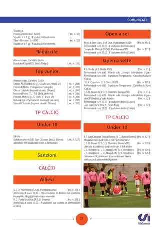 23
COMUNICATI
Squaliﬁca
Poerio Antonio (Ivan Team) [ Inc. n. 32]
Squaliﬁca di 1 gg - Espulso per bestemmia
Tiberti Massimo (IdroGP) [ Inc. n. 32]
Squaliﬁca di 1 gg - Espulso per bestemmia
Ragazzi/e
Ammonizione, Cartellino Giallo
Dumllaku Klajdi (G.S. Darfo Girigel) [ Inc. n. 310]
Top Junior
Ammonizione, Cartellino Giallo
Chitoni Alessandro (G.S.O. Darfo Mec World srl) [ Inc. n. 204]
Cominelli Mattia (Polisportiva Cedegolo) [ Inc. n. 203]
Gheza Gabriele (Impianti Idraulici Silvano) [ Inc. n. 207]
Mossoni Pietro (TL - F.lli SBRILLI Breno) [ Inc. n. 206]
Pezzotti Michele (G.S. Darfo TT Esco srl) [ Inc. n. 203]
Rebaioli Luca (Serramenti Savoldelli Gorzone) [ Inc. n. 207]
Salvetti Christian (Impianti Idraulici Silvano) [ Inc. n. 207]
TP CALCIO
Difﬁda
Sallaku Azmir (A.S.D. San Giovanni Bosco Bienno) [ Inc. n. 527]
allenatore non qualiﬁcato o non in formazione
Sanzioni
CALCIO
Under 10
Allievi
G.S.O. Piamborno (G.S.O. Piamborno ASD) [ Inc. n. 256 ]
Ammenda di euro 10,00 - Presentazione di distinte non conformi,
incomplete, illeggibili con errori o anomalie
R.G. Porte Sezionali (A.S.D. Braone) [ Inc. n. 255 ]
Ammenda di euro 10,00 - Espulsione per somma di ammonizioni
(Calcio)
Amici di Don Mario (Pol. Orat. Piancamuno ASD) [ Inc. n. 154 ]
Ammenda di euro 20,00 - Espulsione diretta (Calcio)
Campo dei Miracoli (G.S.O. Piamborno ASD) [ Inc. n. 177 ]
Ammenda di euro 20,00 - Espulsione diretta (Calcio)
Open a sei
A.S. Beata (A.S. Beata ASD) [ Inc. n. 31 ]
Ammenda di euro 6,00 - Ritardo sulla consegna delle distinte di gara
Ammenda di euro 6,00 - Espulsione Temporanea - Cartellino Azzurro
(Calcio)
F.G.A. Coperture (U.S. Sacca ASD) [ Inc. n. 125 ]
Ammenda di euro 6,00 - Espulsione Temporanea - Cartellino Azzurro
(Calcio)
G.S.O. Breno (G.S.O. S. Valentino Breno ASD) [ Inc. n. 31 ]
Ammenda di euro 6,00 - Ritardo sulla consegna delle distinte di gara
IdroGP (Podistica Valle Adamè) [ Inc. n. 32 ]
Ammenda di euro 20,00 - Espulsione diretta (Calcio)
Ivan Team (G.S. Ono S. Pietro ASD) [ Inc. n. 32 ]
Ammenda di euro 20,00 - Espulsione diretta (Calcio)
TP CALCIO
Open a sette
A.S San Giovanni Bosco Bienno (S.G. Bosco Bienno) [ Inc. n. 527 ]
Allenatore non qualiﬁcato o non “in formazione”
G.S.O. Breno (G.S.O. S. Valentino Breno ASD) [ Inc. n. 529 ]
Mancata accoglienza degli avversari o dell’arbitro
U.S. Rondinera - U.C. Albino Leffe (U.S. Rondinera) [ Inc. n. 526 ]
U.S. Rondinera - U.C. Albino Leffe (U.S. Rondinera) [ Inc. n. 526 ]
Persona obbligatoria non tesserata o non idonea
Mancanza di persona obbligatoria
Under 10
 