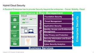 8
Hybrid Cloud Security
A Resilient Enterprise has to provide Security beyond the enterprise – Social, Mobility, Cloud
Copyright © 2015 Accenture All rights reserved.
Cloud
Business
Partners
Customers/
Citizens
Employees
Contractors
Foundation Security
Threat Management
Application Security
Identity, Access and Entitlement
Management
Data Privacy and Protection
Security Information and Event
Management
Cyber Security Analytics
Governance & Risk Management
Business Services
EnterpriseSecurity
SecurityBroker
Mobile
Social Network
Public Private
Hybrid
 