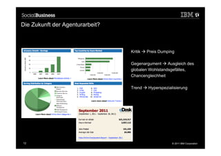 Die Zukunft der Agenturarbeit?



                                 Kritik à Preis Dumping

                                 Gegenargument à Ausgleich des
                                 globalen Wohlstandsgefälles,
                                 Chancengleichheit

                                 Trend à Hyperspezialisierung




12                                                    © 2011 IBM Corporation
 