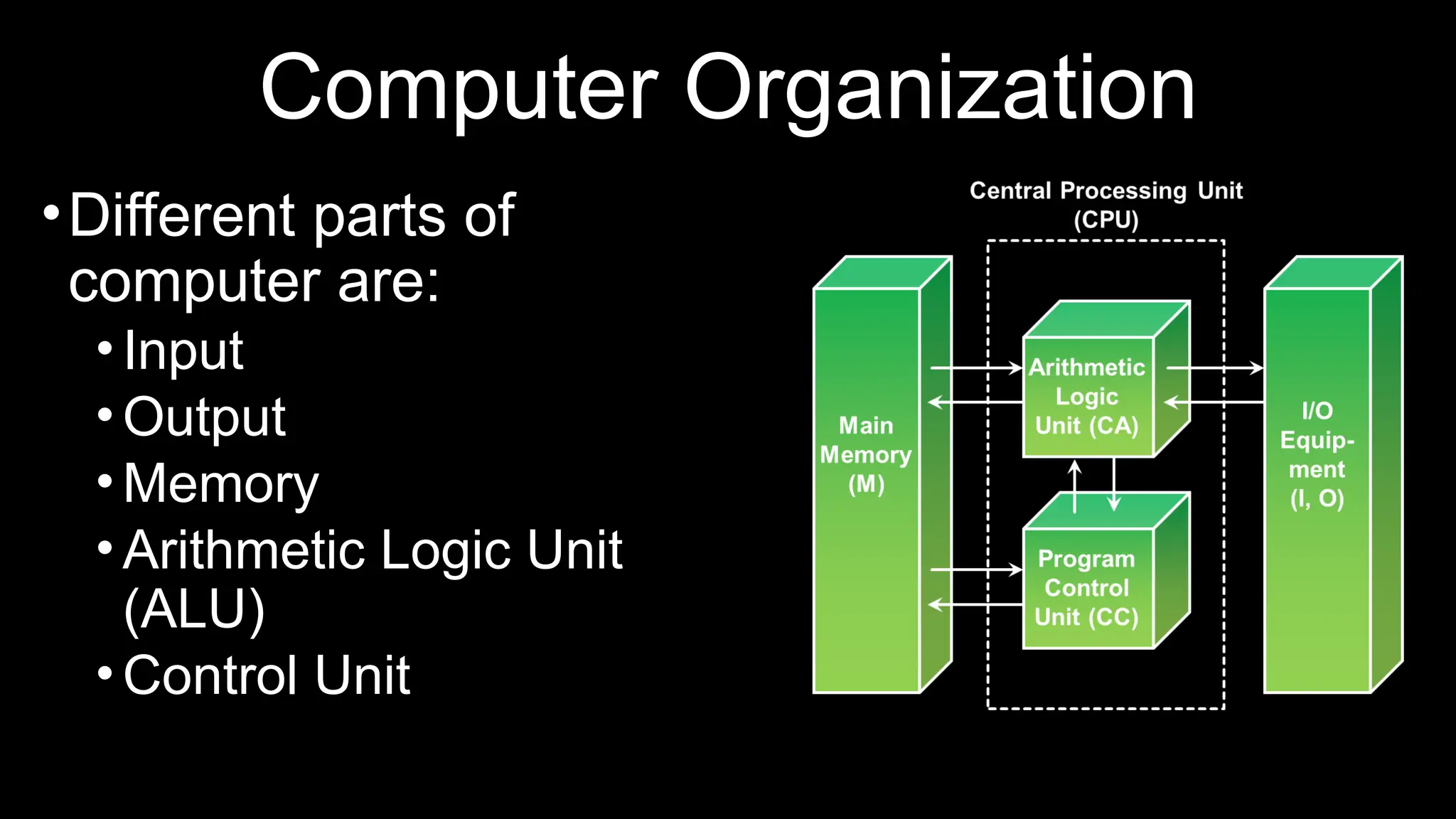 Computer Organization
•Different parts of
computer are:
•Input
•Output
•Memory
•Arithmetic Logic Unit
(ALU)
•Control Unit
 