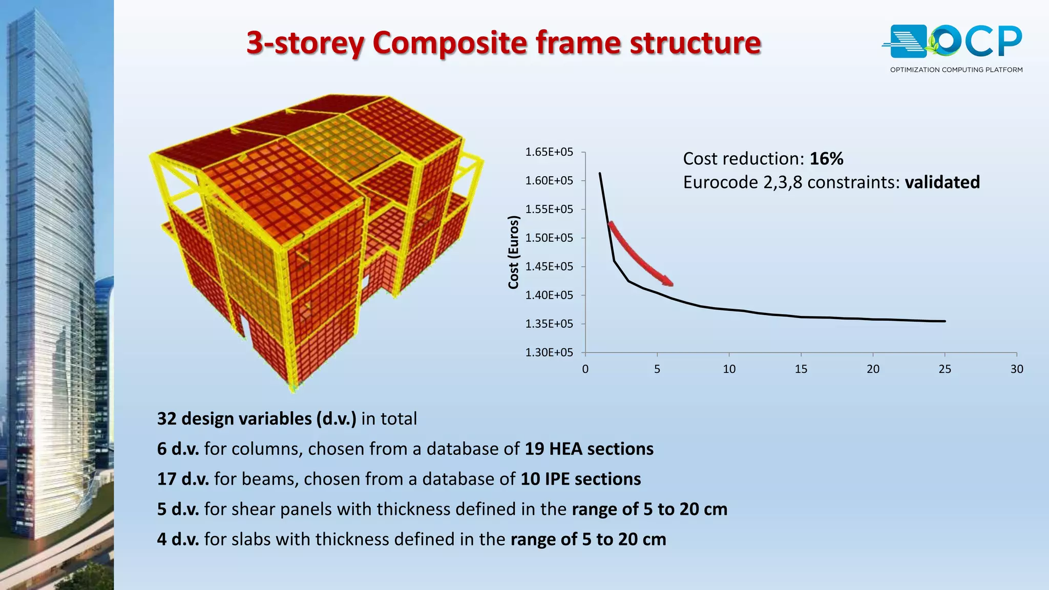 1.30E+05
1.35E+05
1.40E+05
1.45E+05
1.50E+05
1.55E+05
1.60E+05
1.65E+05
0 5 10 15 20 25 30
Cost(Euros)
Generations
Cost reduction: 16%
Eurocode 2,3,8 constraints: validated
3-storey Composite frame structure
32 design variables (d.v.) in total
6 d.v. for columns, chosen from a database of 19 HEA sections
17 d.v. for beams, chosen from a database of 10 IPE sections
5 d.v. for shear panels with thickness defined in the range of 5 to 20 cm
4 d.v. for slabs with thickness defined in the range of 5 to 20 cm
 
