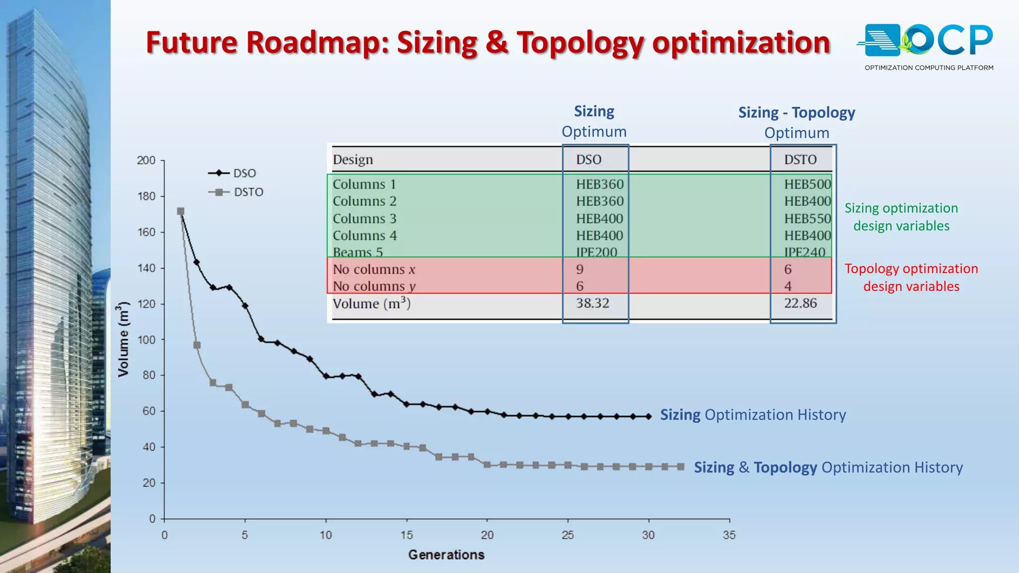Topology optimization
design variables
Sizing optimization
design variables
Sizing Optimization History
Sizing & Topology Optimization History
Sizing
Optimum
Sizing - Topology
Optimum
Future Roadmap: Sizing & Topology optimization
 