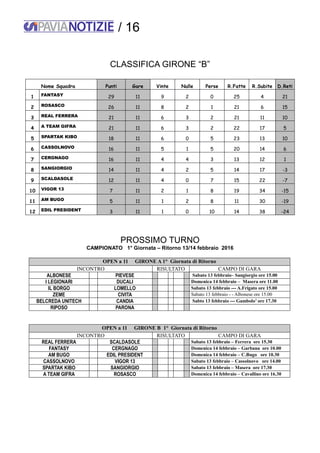 / 16
CLASSIFICA GIRONE “B”
Nome Squadra Punti Gare Vinte Nulle Perse R.Fatte R.Subite D.Reti
1 FANTASY 29 11 9 2 0 25 4 21
2 ROSASCO 26 11 8 2 1 21 6 15
3 REAL FERRERA 21 11 6 3 2 21 11 10
4 A TEAM GIFRA 21 11 6 3 2 22 17 5
5 SPARTAK KIBO 18 11 6 0 5 23 13 10
6 CASSOLNOVO 16 11 5 1 5 20 14 6
7 CERGNAGO 16 11 4 4 3 13 12 1
8 SANGIORGIO 14 11 4 2 5 14 17 -3
9 SCALDASOLE 12 11 4 0 7 15 22 -7
10 VIGOR 13 7 11 2 1 8 19 34 -15
11 AM BUGO 5 11 1 2 8 11 30 -19
12 EDIL PRESIDENT 3 11 1 0 10 14 38 -24
PROSSIMO TURNO
CAMPIONATO 1° Giornata – Ritorno 13/14 febbraio 2016
OPEN a 11 GIRONE A 1° Giornata di Ritorno
INCONTRO RISULTATO CAMPO DI GARA
ALBONESE PIEVESE Sabato 13 febbraio– Sangiorgio ore 15.00
I LEGIONARI DUCALI Domenica 14 febbraio – Masera ore 11.00
IL BORGO LOMELLO Sabato 13 febbraio --- A.Frigato ore 15.00
ZEME CIVITA Sabato 13 febbraio - - Albonese ore 15.00
BELCREDA UNITECH CANDIA Sabto 13 febbraio --- Gambolo’ ore 17.30
RIPOSO PARONA
OPEN a 11 GIRONE B 1° Giornata di Ritorno
INCONTRO RISULTATO CAMPO DI GARA
REAL FERRERA SCALDASOLE Sabato 13 febbraio – Ferrera ore 15.30
FANTASY CERGNAGO Domenica 14 febbraio – Garbana ore 10.00
AM BUGO EDIL PRESIDENT Domenica 14 febbraio – C.Bugo ore 10.30
CASSOLNOVO VIGOR 13 Sabato 13 febbraio – Cassolnovo ore 14.00
SPARTAK KIBO SANGIORGIO Sabato 13 febbraio – Masera ore 17.30
A TEAM GIFRA ROSASCO Domenica 14 febbraio – Cavallino ore 16.30
 