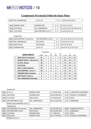 / 10
Campionato Provinciale Pallavolo Open Mista
1832 POL. MIRADOLESE SI. ES. AI 0 - 3 19-25 14-25 20-25
1834 MANZO TEAM DINAMIK IENE 3 - 0 25-3 25-12 25-14
1836 ASD KALOS POL. MIRADOLESE 3 - 2 25-19 23-25 25-23 20-25 25-8
1837 CUS PAVIA ADS SPORTING Torrev. P 3 - 0 25-18 25-20 25-22
8a giornata
1838 ASD SPORTING Torrevecchia ASD ORATORIO S.LUIGI 3 - 2 25-14 25-16 22-25 17-25 15-13
1839 POL. MIRADOLESE CUS PAVIA 0 - 3 17-25 23-25 17-25
1840 IENE VOLLEY ASD KALOS 3 - 0 25-9 25-12 25-8
1841 DINAMIK IENE SI. ES. AI 1 - 3 26-24 17-25 17-25 15-25
Classifica:
OPEN MISTA punti gare
set
vinti
set
persi
diff.
set P. fatti
P.
subiti Diff.P.
1 IENE VOLLEY Corteolona 21 7 21 1 20 551 357 194
2 MANZO TEAM S. Martino Sic 18 7 19 4 15 568 393 175
3 SI.ES.AI. Siziano 16 7 17 7 10 573 478 95
4 CUS PAVIA 14 7 15 9 6 546 500 46
5 ASD S. LUIGI Landriano 10 7 13 14 -1 543 581 -38
6 ASD SPORTING Torrev. P. 10 8 13 17 -4 623 635 -12
7 DINAMIK IENE Corteolona 4 7 7 19 -12 478 611 -133
8 ASD KALOS Travaco S. 2 7 3 20 -17 375 553 -178
9 POL. MIRADOLESE Miradolo 1 7 4 21 -17 456 605 -149
9a giornata
1842 SI. ES. AI MANZO TEAM V. 23 GEN 2015 21.00 S. MARTINO SICCOMARIO
1843 ASD KALOS DINAMIK IENE Ma 20 GEN 2015 21.30 TRAVACO' SICCOMARIO
1844 CUS PAVIA IENE VOLLEY D. 25 GEN 2015 21.00 PAVIA
1845 ASD ORATORIO S.LUIGI POL. MIRADOLESE Me 21 GEN 2015 21.15 LANDRIANO
RIPOSO: ADS SPORTING Torrev.
10a giornata
1846 ADS SPORTING Torrevecchia POL. MIRADOLESE Me 28 GEN 2015 21,15 TORREVECCHIA PIA
1847 ASD ORATORIO S.LUIGI IENE VOLLEY Me 28 GEN 2015 21.15 LANDRIANO
1848 CUS PAVIA DINAMIK IENE D. 1 FEB 2015 21.00 PAVIA
1849 ASD KALOS MANZO TEAM Ma 27 GEN 2015 21.30 TRAVACO' SICCOMARIO
RIPOSO: SI. ES. AI
 