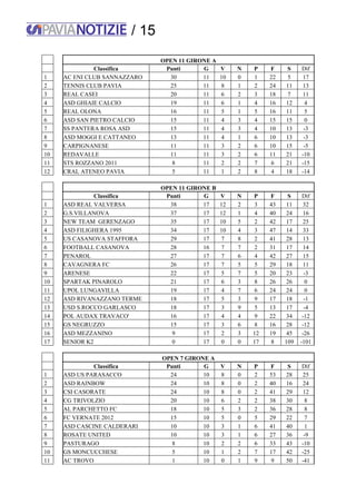 / 15
OPEN 11 GIRONE A
Classifica Punti G V N P F S Dif
1 AC ENI CLUB SANNAZZARO 30 11 10 0 1 22 5 17
2 TENNIS CLUB PAVIA 25 11 8 1 2 24 11 13
3 REAL CASEI 20 11 6 2 3 18 7 11
4 ASD GHIAIE CALCIO 19 11 6 1 4 16 12 4
5 REAL OLONA 16 11 5 1 5 16 11 5
6 ASD SAN PIETRO CALCIO 15 11 4 3 4 15 15 0
7 SS PANTERA ROSA ASD 15 11 4 3 4 10 13 -3
8 ASD MOGGI E CATTANEO 13 11 4 1 6 10 13 -3
9 CARPIGNANESE 11 11 3 2 6 10 15 -5
10 REDAVALLE 11 11 3 2 6 11 21 -10
11 STS ROZZANO 2011 8 11 2 2 7 6 21 -15
12 CRAL ATENEO PAVIA 5 11 1 2 8 4 18 -14
OPEN 11 GIRONE B
Classifica Punti G V N P F S Dif
1 ASD REAL VALVERSA 38 17 12 2 3 43 11 32
2 G.S.VILLANOVA 37 17 12 1 4 40 24 16
3 NEW TEAM GERENZAGO 35 17 10 5 2 42 17 25
4 ASD FILIGHERA 1995 34 17 10 4 3 47 14 33
5 US CASANOVA STAFFORA 29 17 7 8 2 41 28 13
6 FOOTBALL CASANOVA 28 16 7 7 2 31 17 14
7 PENAROL 27 17 7 6 4 42 27 15
8 CAVAGNERA FC 26 17 7 5 5 29 18 11
9 ARENESE 22 17 5 7 5 20 23 -3
10 SPARTAK PINAROLO 21 17 6 3 8 26 26 0
11 UPOL LUNGAVILLA 19 17 4 7 6 24 24 0
12 ASD RIVANAZZANO TERME 18 17 5 3 9 17 18 -1
13 USD S.ROCCO GARLASCO 18 17 3 9 5 13 17 -4
14 POL AUDAX TRAVACO' 16 17 4 4 9 22 34 -12
15 GS NEGRUZZO 15 17 3 6 8 16 28 -12
16 ASD MEZZANINO 9 17 2 3 12 19 45 -26
17 SENIOR K2 0 17 0 0 17 8 109 -101
OPEN 7 GIRONE A
Classifica Punti G V N P F S Dif
1 ASD US PARASACCO 24 10 8 0 2 53 28 25
2 ASD RAINBOW 24 10 8 0 2 40 16 24
3 CSI CASORATE 24 10 8 0 2 41 29 12
4 CG TRIVOLZIO 20 10 6 2 2 38 30 8
5 AL PARCHETTO FC 18 10 5 3 2 36 28 8
6 FC VERNATE 2012 15 10 5 0 5 29 22 7
7 ASD CASCINE CALDERARI 10 10 3 1 6 41 40 1
8 ROSATE UNITED 10 10 3 1 6 27 36 -9
9 PASTURAGO 8 10 2 2 6 33 43 -10
10 GS MONCUCCHESE 5 10 1 2 7 17 42 -25
11 AC TROVO 1 10 0 1 9 9 50 -41
 