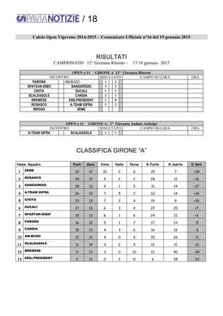 / 18
Calcio Open Vigevano 2014-2015 – Comunicato Ufficiale n°16 del 19 gennaio 2015
RISULTATI
CAMPIONATO 12° Giornata Ritorno – 17/18 gennaio 2015
OPEN a 11 GIRONE A 12° Giornata Ritorno
INCONTRO RISULTATO CAMPO DI GARA ORA
PARONA AM-BUGO 1 2
SPATEAK-KIBO SANGIORGIO 3 1
CIVITA DUCALI 1 1
SCALDASOLE CANDIA 2 1
BREMESE EDILPRESIDENT 2 0
ROSASCO A-TEAM GIFRA 3 2
RIPOSO ZEME
OPEN a 11 GIRONE A 1° Giornata Andata Anticipo
INCONTRO RISULTATO CAMPO DI GARA ORA
A-TEAM GIFRA SCALDASOLE 1 1
CLASSIFICA GIRONE “A”
Nome Squadra Punti Gare Vinte Nulle Perse R.Fatte R.Subite D.Reti
1 ZEME 32 12 10 2 0 35 7 +28
2 ROSASCO 29 13 9 2 2 28 12 +16
3 SANGIORGIO 28 13 9 1 3 31 14 +17
4 A-TEAM GIFRA 26 14 7 5 2 33 14 +19
5 CIVITA 23 13 7 2 4 19 9 +10
6 DUCALI 21 13 6 3 4 27 20 +7
7 SPARTAK-KIBO’ 19 13 6 1 6 24 21 +3
8 PARONA 16 13 5 1 7 17 22 -5
9 CANDIA 15 13 4 3 6 16 19 -3
10 AM.BUGO 12 13 4 0 9 15 26 -11
11 SCALDASOLE 11 14 3 2 9 12 31 -21
12 BREMESE 9 13 3 0 10 12 40 -28
13 EDIL-PRESIDENT 2 13 0 2 11 6 38 -32
 