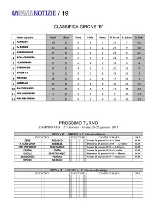 / 19
CLASSIFICA GIRONE “B”
Nome Squadra Punti Gare Vinte Nulle Perse R.Fatte R.Subite D.Reti
1 FANTASY 28 11 9 1 1 27 7 +20
2 IL BORGO 21 11 6 3 2 27 9 +18
3 CASSOLNOVO 21 11 6 3 2 24 8 +16
4 REAL-FERRERA 21 11 6 3 2 24 9 +15
5 I LEGIONARI 21 11 6 3 2 18 9 +9
6 CERGNAGO 17 11 4 5 2 20 13 +7
7 VIGOR 13 15 11 5 0 6 21 22 -1
8 PIEVESE 15 11 5 0 6 14 16 -2
9 LOMELLO 10 11 2 4 5 10 22 -12
10 AM.VIGEVANO 10 11 3 1 7 13 35 -22
11 POL.ALBONESE 3 11 0 2 9 7 30 -23
12 POL.BELCREDA 2 11 0 2 9 10 35 -25
PROSSIMO TURNO
CAMPIONATO 13° Giornata – Ritorno 24/25 gennaio 2015
OPEN a 11 GIRONE A 1° Giornata Ritorno
INCONTRO RISULTATO CAMPO DI GARA ORA
ZEME ROSASCO Sabato 24 gennaio 2015 --- Zeme 15.00
A-TEAM GIFRA BREMESE Domenica 25 gennaio 2015 --- Cavallino 16.30
EDIL PRESIDENT SCALDASOLE Sabato 24 gennaio 2015 --- A.Frigato 16.00
CANDIA CIVITA Sabato 24 gennaio 2015 --- Candia 15.00
DUCALI SPARTAK-KIBO’ Domenica 25 gennaio 2015 --- Masera 16.30
SANGIORGIO PARONA Sabato 24 gennaio 2015 --- Sangiorgio 15.00
RIPOSO AM-BUGO
OPEN a 11 GIRONE A 3° Giornata di anticipo
INCONTRO RISULTATO CAMPO DI GARA ORA
 
