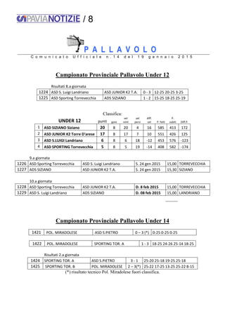 / 8
P A L L A V O L O
C o m u n i c a t o U f f i c i a l e n . 1 4 d e l 1 9 g e n n a i o 2 0 1 5
Campionato Provinciale Pallavolo Under 12
Risultati 8.a giornata
1224 ASD S. Luigi Landriano ASD JUNIOR K2 T.A. 0 - 3 12-25 20-25 3-25
1225 ASD Sporting Torrevecchia ADS SIZIANO 1 - 2 15-25 18-25 25-19
Classifica:
UNDER 12 punti gare
set
vinti
set
persi
diff.
set P. fatti
P.
subiti Diff.P.
1 ASD SIZIANO Siziano 20 8 20 4 16 585 413 172
2 ASD JUNIOR K2 Torre D'arese 17 8 17 7 10 551 426 125
3 ASD S.LUIGI Landriano 6 8 6 18 -12 453 576 -123
4 ASD SPORTING Torrevecchia 5 8 5 19 -14 408 582 -174
9.a giornata
1226 ASD Sporting Torrevecchia ASD S. Luigi Landriano S. 24 gen 2015 15,00 TORREVECCHIA
1227 ADS SIZIANO ASD JUNIOR K2 T.A. S. 24 gen 2015 15,30 SIZIANO
10.a giornata
1228 ASD Sporting Torrevecchia ASD JUNIOR K2 T.A. D. 8 feb 2015 15,00 TORREVECCHIA
1229 ASD S. Luigi Landriano ADS SIZIANO D. 08 feb 2015 15,00 LANDRIANO
Campionato Provinciale Pallavolo Under 14
1421 POL. MIRADOLESE ASD S.PIETRO 0 – 3 (*) 0-25 0-25 0-25
1422 POL. MIRADOLESE SPORTING TOR. A 1 - 3 18-25 24-26 25-14 18-25
Risultati 2.a giornata
1424 SPORTING TOR. A ASD S.PIETRO 3 - 1 25-20 25-18 19-25 25-18
1425 SPORTING TOR. B POL. MIRADOLESE 2 – 3(*) 25-22 17-25 13-25 25-22 8-15
(*) risultato tecnico Pol. Miradolese fuori classifica.
 