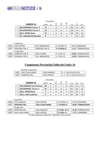/ 9
Classifica:
UNDER 14 punti gare
set
vinti
set
persi
diff.
set P. fatti
P.
subiti Diff.P.
1 ASD SPORTING A Torrev. P. 17 7 19 6 13 586 317 269
2 ASD SPORTING B Torrev. P. 13 7 14 11 3 508 413 95
3 ASD S. PIETRO Pavia 12 7 15 10 5 560 399 161
4 POL. MIRADOLESE Miradolo 0 7 0 21 -21 0 525 -525
3.a giornta
1426 ASD S.PIETRO POL. MIRADOLESE S. 24 GEN. 15 18,30 MIRADOLO
1427 SPORTING TOR. A SPORTING TOR. B D. 25 GEN.15 16,00 TORREVECCHIA
4.a giornata
1428 SPORTING TOR. B ASD S.PIETRO S. 7 FEB. 15 16,00 TORREVECCHIA
1429 SPORTING TOR. A POL. MIRADOLESE S. 7 FEB. 15 17,30 TORREVECCHIA
Campionato Provinciale Pallavolo Under 16
Risultati 2.a giornata
1624 ASD S.LUIGI LANDR. ASD JUNIOR K2 0 - 3 20-25 8-25 23-25
1625 SPORTING TOR. ASD S.PIETRO 3 - 1 25-11 20-25 25-9 25-14
Classifica:
UNDER 16 punti gare
set
vinti
set
persi
diff.
set P. fatti
P.
subiti Diff.P.
1 ASD JUNIOR K2 Torre D'Arese 24 8 24 4 20 689 514 175
2 ASD SPORTING Torrev. P. 13 8 15 15 0 662 622 40
3 ASD S. PIETRO Pavia 7 8 13 19 -6 651 723 -72
4 ASD S. LUIGI Landriano 4 8 8 22 -14 563 706 -143
3.a giornta
1626 ASD JUNIOR K2 ASD S.PIETRO D. 25 GEN. 15 17,30 VISTARINO
1627 SPORTING TOR. ASD S.LUIGI LANDR. S. 24 GEN.15 18,00 TORREVECCHIA
4.a giornata
1628 SPORTING TOR. ASD JUNIOR K2 D. 8 FEB. 15 (*) 17,30 TORREVECCHIA
1629 ASD S.LUIGI LANDR. ASD S.PIETRO D. 8 FEB. 15 17,00 LANDRIANO
(*) da confermare dalla Soc. Sporting Torrevecchia.
 