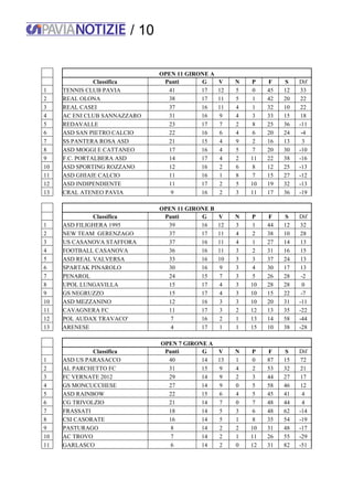 / 10
OPEN 11 GIRONE A
Classifica Punti G V N P F S Dif
1 TENNIS CLUB PAVIA 41 17 12 5 0 45 12 33
2 REAL OLONA 38 17 11 5 1 42 20 22
3 REAL CASEI 37 16 11 4 1 32 10 22
4 AC ENI CLUB SANNAZZARO 31 16 9 4 3 33 15 18
5 REDAVALLE 23 17 7 2 8 25 36 -11
6 ASD SAN PIETRO CALCIO 22 16 6 4 6 20 24 -4
7 SS PANTERA ROSA ASD 21 15 4 9 2 16 13 3
8 ASD MOGGI E CATTANEO 17 16 4 5 7 20 30 -10
9 F.C. PORTALBERA ASD 14 17 4 2 11 22 38 -16
10 ASD SPORTING ROZZANO 12 16 2 6 8 12 25 -13
11 ASD GHIAIE CALCIO 11 16 1 8 7 15 27 -12
12 ASD INDIPENDIENTE 11 17 2 5 10 19 32 -13
13 CRAL ATENEO PAVIA 9 16 2 3 11 17 36 -19
OPEN 11 GIRONE B
Classifica Punti G V N P F S Dif
1 ASD FILIGHERA 1995 39 16 12 3 1 44 12 32
2 NEW TEAM GERENZAGO 37 17 11 4 2 38 10 28
3 US CASANOVA STAFFORA 37 16 11 4 1 27 14 13
4 FOOTBALL CASANOVA 36 16 11 3 2 31 16 15
5 ASD REAL VALVERSA 33 16 10 3 3 37 24 13
6 SPARTAK PINAROLO 30 16 9 3 4 30 17 13
7 PENAROL 24 15 7 3 5 26 28 -2
8 UPOL LUNGAVILLA 15 17 4 3 10 28 28 0
9 GS NEGRUZZO 15 17 4 3 10 15 22 -7
10 ASD MEZZANINO 12 16 3 3 10 20 31 -11
11 CAVAGNERA FC 11 17 3 2 12 13 35 -22
12 POL AUDAX TRAVACO' 7 16 2 1 13 14 58 -44
13 ARENESE 4 17 1 1 15 10 38 -28
OPEN 7 GIRONE A
Classifica Punti G V N P F S Dif
1 ASD US PARASACCO 40 14 13 1 0 87 15 72
2 AL PARCHETTO FC 31 15 9 4 2 53 32 21
3 FC VERNATE 2012 29 14 9 2 3 44 27 17
4 GS MONCUCCHESE 27 14 9 0 5 58 46 12
5 ASD RAINBOW 22 15 6 4 5 45 41 4
6 CG TRIVOLZIO 21 14 7 0 7 48 44 4
7 FRASSATI 18 14 5 3 6 48 62 -14
8 CSI CASORATE 16 14 5 1 8 35 54 -19
9 PASTURAGO 8 14 2 2 10 31 48 -17
10 AC TROVO 7 14 2 1 11 26 55 -29
11 GARLASCO 6 14 2 0 12 31 82 -51
 
