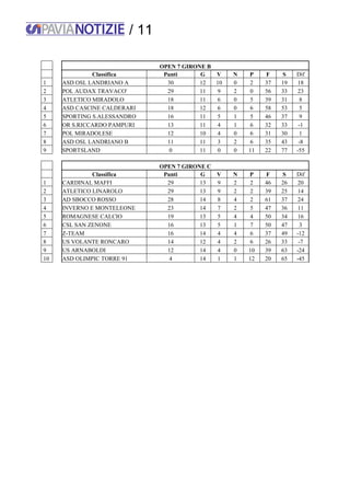 / 11
OPEN 7 GIRONE B
Classifica Punti G V N P F S Dif
1 ASD OSL LANDRIANO A 30 12 10 0 2 37 19 18
2 POL AUDAX TRAVACO' 29 11 9 2 0 56 33 23
3 ATLETICO MIRADOLO 18 11 6 0 5 39 31 8
4 ASD CASCINE CALDERARI 18 12 6 0 6 58 53 5
5 SPORTING S.ALESSANDRO 16 11 5 1 5 46 37 9
6 OR S.RICCARDO PAMPURI 13 11 4 1 6 32 33 -1
7 POL MIRADOLESE 12 10 4 0 6 31 30 1
8 ASD OSL LANDRIANO B 11 11 3 2 6 35 43 -8
9 SPORTSLAND 0 11 0 0 11 22 77 -55
OPEN 7 GIRONE C
Classifica Punti G V N P F S Dif
1 CARDINAL MAFFI 29 13 9 2 2 46 26 20
2 ATLETICO LINAROLO 29 13 9 2 2 39 25 14
3 AD SBOCCO ROSSO 28 14 8 4 2 61 37 24
4 INVERNO E MONTELEONE 23 14 7 2 5 47 36 11
5 ROMAGNESE CALCIO 19 13 5 4 4 50 34 16
6 CSL SAN ZENONE 16 13 5 1 7 50 47 3
7 Z-TEAM 16 14 4 4 6 37 49 -12
8 US VOLANTE RONCARO 14 12 4 2 6 26 33 -7
9 US ARNABOLDI 12 14 4 0 10 39 63 -24
10 ASD OLIMPIC TORRE 91 4 14 1 1 12 20 65 -45
 