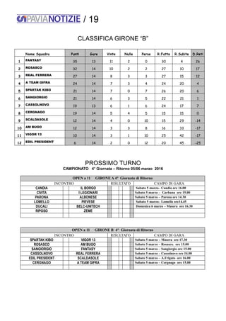 / 19
CLASSIFICA GIRONE “B”
Nome Squadra Punti Gare Vinte Nulle Perse R.Fatte R.Subite D.Reti
1 FANTASY 35 13 11 2 0 30 4 26
2 ROSASCO 32 14 10 2 2 27 10 17
3 REAL FERRERA 27 14 8 3 3 27 15 12
4 A TEAM GIFRA 24 14 7 3 4 24 20 4
5 SPARTAK KIBO 21 14 7 0 7 26 20 6
6 SANGIORGIO 21 14 6 3 5 22 21 1
7 CASSOLNOVO 19 13 6 1 6 24 17 7
8 CERGNAGO 19 14 5 4 5 15 15 0
9 SCALDASOLE 12 14 4 0 10 15 29 -14
10 AM BUGO 12 14 3 3 8 16 33 -17
11 VIGOR 13 10 14 3 1 10 25 42 -17
12 EDIL PRESIDENT 6 14 2 0 12 20 45 -25
PROSSIMO TURNO
CAMPIONATO 4° Giornata – Ritorno 05/06 marzo 2016
OPEN a 11 GIRONE A 4° Giornata di Ritorno
INCONTRO RISULTATO CAMPO DI GARA
CANDIA IL BORGO Sabato 5 marzo– Candia ore 16.00
CIVITA I LEGIONARI Sabato 5 marzo – Garbana ore 15.00
PARONA ALBONESE Sabato 5 marzo – Parona ore 14.30
LOMELLO PIEVESE Sabato 5 marzo– Lomello ore14.45
DUCALI BELC-UNITECH Domenica 6 marzo – Masera ore 16.30
RIPOSO ZEME
OPEN a 11 GIRONE B 4° Giornata di Ritorno
INCONTRO RISULTATO CAMPO DI GARA
SPARTAK KIBO VIGOR 13 Sabato 5 marzo – Masera ore 17.30
ROSASCO AM BUGO Sabato 5 marzo – Rosasco. ore 15.00
SANGIORGIO FANTASY Sabato 5 marzo – Sangiorgio ore 15.00
CASSOLNOVO REAL FERRERA Sabato 5 marzo – Cassolnovo ore 14.00
EDIL PRESIDENT SCALDASOLE Sabato 5 marzo – A.Frigato ore 16.00
CERGNAGO A TEAM GIFRA Sabato 5 marzo – Cergnago ore 15.00
 