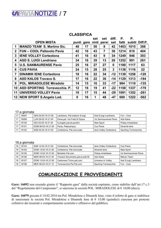 / 7
CLASSIFICA
OPEN MISTA punti gare
set
vinti
set
persi
diff.
set
P.
fatti
P.
subiti Diff.P.
1 MANZO TEAM S. Martino Sic. 48 17 50 8 42 1403 1015 388
2 FUN – COOL Pallavolo Pavia 42 16 43 7 36 1214 810 404
3 IENE VOLLEY Corteolona 41 16 43 9 34 1249 946 303
4 ASD S. LUIGI Landriano 34 16 39 13 26 1252 991 261
5 U.S. SANMAURENSE Pavia 25 16 27 27 0 1180 1117 63
6 CUS PAVIA 24 15 28 25 3 1138 1116 22
7 DINAMIK IENE Corteolona 18 16 22 34 -12 1138 1258 -120
8 ASD KALOS Travaco S. 17 16 22 36 -14 1129 1313 -184
9 POL. MIRADOLESE Miradolo 14 15 16 33 -17 984 1119 -135
10 ASD SPORTING Torrevecchia. P. 12 16 19 41 -22 1158 1337 -179
11 UNIVERSO VOLLEY Pavia 10 17 15 44 -29 1091 1352 -261
12 NEW SPORT S.Angelo Lod. 0 16 1 48 -47 660 1222 -562
17.a giornata
17 16097 VEN 04-03-16 21:00 Landriano, Pal.oratorio S.luigi Asd S.luigi Landriano Fun - Cool
17 16099 LUN 29-02-16 21:00 Pavia,pal. Via Folla Di Sopra Us Sanmaurense Pavia Ads Kalos
17 16100 GIO 03-03-16 21:30 S.angelo,pal.ist.pandini New Sport Polisp.miradolese
17 16101 DOM 06-03-16 21:00 Pavia, Palacampus Cus Pavia Dinamik Iene
17 16102 SAB 05-03-16 21:00 Corteolona, Pal.comunale Iene Volley Corteolona Sporting Torrevecchia
18.a giornata
18 16103 SAB 12-03-16 21:00 Corteolona, Pal.comunale Iene Volley Corteolona Cus Pavia
18 16104 DOM 13-03-16 21:00 Corteolona, Pal.comunale Dinamik Iene New Sport
18 16105 DOM 13-03-16 21:00 Miradolo Pal.com. Polisp.miradolese Us Sanmaurense Pavia
18 16106 MAR 08-03-16 21:30 Travacò Siccomario,pal.scuole M. Ads Kalos Manzo Team
18 16107 DOM 13-03-16 21:00 Carbonara Ticino,pal.com. Universo In Volley Asd S.luigi Landriano
18 16108 MER 09-03-16 21:15 Torrevecchia Pia Pal.com Sporting Torrevecchia Fun - Cool
COMUNICAZIONI E PROVVEDIMENTI
Gare: 16092 non essendo giunto il “Rapporto gara” dalla società ospitante, come stabilito dall’art.17 c.3
del “Regolamento del Campionato”, si sanziona la società POL. MIRADOLESE di € 10,00 (dieci).
Gara: 16079 giocata il 14.02.2016 tra Pol. Miradolese e Dinamik Iene, visto il referto di gara si stabilisce
di sanzionare le società Pol. Miradolese e Dinamik Iene di € 15,00 (quindici) ciascuna per proteste
collettive dei tesserati e comportamento scorretto e offensivo del pubblico.
 