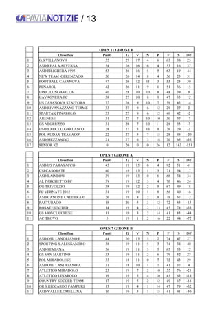 / 13
OPEN 11 GIRONE B
Classifica Punti G V N P F S Dif
1 G.S.VILLANOVA 55 27 17 4 6 63 38 25
2 ASD REAL VALVERSA 54 26 16 6 4 53 16 37
3 ASD FILIGHERA 1995 53 26 16 5 5 63 19 44
4 NEW TEAM GERENZAGO 50 26 14 8 4 56 25 31
5 FOOTBALL CASANOVA 47 26 12 11 3 55 25 30
6 PENAROL 42 26 11 9 6 51 36 15
7 UPOL LUNGAVILLA 40 28 10 10 8 48 39 9
8 CAVAGNERA FC 38 27 10 8 9 47 35 12
9 US CASANOVA STAFFORA 37 26 9 10 7 59 45 14
10 ASD RIVANAZZANO TERME 33 27 9 6 12 29 27 2
11 SPARTAK PINAROLO 33 27 9 6 12 40 42 -2
12 ARENESE 31 27 7 10 10 30 37 -7
13 GS NEGRUZZO 31 28 7 10 11 28 35 -7
14 USD S.ROCCO GARLASCO 28 27 5 13 9 26 29 -3
15 POL AUDAX TRAVACO' 22 27 5 7 15 28 48 -20
16 ASD MEZZANINO 21 27 6 3 18 30 65 -35
17 SENIOR K2 0 26 0 0 26 12 163 -151
OPEN 7 GIRONE A
Classifica Punti G V N P F S Dif
1 ASD US PARASACCO 45 19 15 0 4 92 51 41
2 CSI CASORATE 40 19 13 1 5 71 54 17
3 ASD RAINBOW 39 19 13 0 6 68 34 34
4 AL PARCHETTO FC 39 19 12 3 4 70 46 24
5 CG TRIVOLZIO 38 19 12 2 5 67 49 18
6 FC VERNATE 2012 31 19 10 1 8 56 40 16
7 ASD CASCINE CALDERARI 26 19 8 2 9 79 67 12
8 PASTURAGO 18 20 5 3 12 72 85 -13
9 ROSATE UNITED 14 19 4 2 13 45 78 -33
10 GS MONCUCCHESE 11 19 3 2 14 41 85 -44
11 AC TROVO 5 19 1 2 16 22 94 -72
OPEN 7 GIRONE B
Classifica Punti G V N P F S Dif
1 ASD OSL LANDRIANO B 44 20 13 5 2 74 47 27
2 SPORTING S.ALESSANDRO 38 19 11 5 3 74 34 40
3 ASD SEMIANA 36 19 11 3 5 65 53 12
4 GS SAN MARTINO 35 19 11 2 6 79 52 27
5 POL MIRADOLESE 33 18 11 0 7 72 43 29
6 ASD OSL LANDRIANO A 31 18 10 1 7 41 37 4
7 ATLETICO MIRADOLO 23 19 7 2 10 55 76 -21
8 ATLETICO LINAROLO 19 19 5 4 10 45 63 -18
9 COUNTRY SOCCER TEAM 17 19 5 2 12 49 67 -18
10 OR S.RICCARDO PAMPURI 13 19 4 1 14 47 79 -32
11 ASD VALLE LOMELLINA 10 19 3 1 15 41 91 -50
 