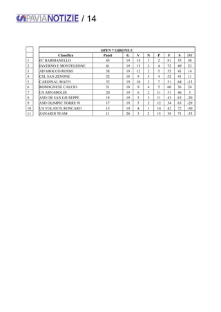/ 14
OPEN 7 GIRONE C
Classifica Punti G V N P F S Dif
1 FC BARBIANELLO 45 19 14 3 2 81 33 48
2 INVERNO E MONTELEONE 41 19 13 2 4 72 49 23
3 AD SBOCCO ROSSO 38 19 12 2 5 55 41 14
4 CSL SAN ZENONE 32 18 9 5 4 52 41 11
5 CARDINAL MAFFI 32 19 10 2 7 51 64 -13
6 ROMAGNESE CALCIO 31 18 9 4 5 60 36 24
7 US ARNABOLDI 20 19 6 2 11 51 46 5
8 ASD OR SAN GIUSEPPE 18 19 5 3 11 43 63 -20
9 ASD OLIMPIC TORRE 91 17 19 5 2 12 34 63 -29
10 US VOLANTE RONCARO 13 19 4 1 14 42 72 -30
11 ZANARDI TEAM 11 20 3 2 15 38 71 -33
 