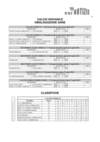 11
CALCIO GIOVANILE
OMOLOGAZIONE GARE
CALCIO UNDER 10 - 7° Giornata di ritorno giovedì 18 aprile 2013
INCONTRO RISULTATO ORA
LUPETTI REAL VIDIGULFO - US COPIANO 2 - 0
CALCIO UNDER 10 - 5° Giornata di ritorno giovedì 25 aprile 2013
INCONTRO RISULTATO ORA
ORAT. S. CUORE CASORATE - US COPIANO 2 - 1
LUPETTI REAL VIDIGULFO - AQUILOTTI VIDIGULFO 5 - 1
POL. D. CARPIGNANESE - U. S. ARNABOLDI 0 - 2
RECUPERO CALCIO UNDER 12 - 7° Giornata di andata martedì 23 aprile 2013
INCONTRO RISULTATO ORA
ASD JUNIOR K 2 - C.G.TRIVOLZIO ASD 2 - 3
RECUPERO CALCIO UNDER 12 - 3° Giornata di ritorno giovedì 25 aprile 2013
INCONTRO RISULTATO ORA
VIDIGULFO - CHIGNOLO PO 4 - 0
RECUPERO CALCIO UNDER 12 - 1° Giornata di andata sabato 27 aprile 2013
INCONTRO RISULTATO ORA
CHIGNOLO PO - SAN CARLO 2 - 7
CALCIO UNDER 12 - 9° Giornata di ritorno sabato 27 aprile 2013
INCONTRO RISULTATO ORA
C.G.TRIVOLZIO ASD - ASD S. PRIMO S. MICHELE 0 - 5
CALCIO UNDER 14 PRIMAVERILE - 1° Giornata di ritorno sabato 27 aprile 2013
INCONTRO RISULTATO ORA
G.S.O. SAN CARLO - A.S.D. GIOV. CARBONARA 2 - 6
ORAT. S. CUORE CASORATE - US COPIANO 3 - 9
CLASSIFICHE
CALCIO UNDER 10
Classifica Punti G V N P F S Dif
1 U. S. ARNABOLDI 32 13 10 2 1 37 12 25
2 LUPETTI REAL VIDIGULFO 31 12 10 1 1 46 18 28
3 ORAT. S. CUORE CASORATE 24 14 7 3 4 31 18 13
4 POL. D. CARPIGNANESE 21 14 6 3 5 52 29 23
5 G.S.O. SAN CARLO 13 13 4 1 8 29 34 -5
6 US COPIANO 12 14 2 6 6 25 32 -7
7 AQUILOTTI REAL VIDIGULFO 10 14 3 1 10 27 60 -33
8 A.S.D. GIOV. CARBONARA 7 12 2 1 9 21 65 -44
 