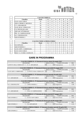 12
CALCIO UNDER 12
Classifica Punti G V N P F S Dif
1 G.S.O. SAN CARLO 36 12 12 0 0 70 16 54
2 ASD S. PRIMO S. MICHELE 29 16 9 2 5 53 40 13
3 U. S. ARNABOLDI 28 13 8 4 1 39 24 15
4 A.S.D. REAL VIDIGULFO 26 14 8 2 4 32 23 9
5 C.G.TRIVOLZIO ASD 20 14 6 2 6 33 37 -4
6 ASD ASC OTTOBIANO 14 14 4 2 8 25 43 -18
7 POL. D. CARPIGNANESE 10 12 3 1 8 45 51 -6
8 G.C. CHIGNOLO PO 9 14 3 0 11 29 62 -33
9 ASD JUNIOR K 2 4 13 1 1 11 25 55 -30
CALCIO UNDER 14 PRIMAVERILE
Classifica Punti G V N P F S Dif
1 US COPIANO 12 4 4 0 0 26 6 20
2 ASD JUNIOR K 2 9 3 3 0 0 14 6 8
3 A.S.D. GIOV. CARBONARA 6 4 2 0 2 12 7 5
4 G.S.O. SAN CARLO 3 5 1 0 4 12 21 -9
5 ORAT. S. CUORE CASORATE 0 4 0 0 4 6 30 -24
GARE IN PROGRAMMA
CALCIO UNDER 10 - 6° Giornata di ritorno sabato 04 maggio 2013
INCONTRO RISULTATO CAMPO DI GARA ORA
LUPETTI REAL VIDIGULFO - U. S. ARNABOLDI - Campospinoso 15:00
CALCIO UNDER 10 - 1° Giornata di ritorno mercoledì 01 maggio 2013
INCONTRO RISULTATO CAMPO DI GARA ORA
A.S.D. GIOV. CARBONARA - LUPETTI REAL VIDIGULFO - Carbonara T. 15.00
CALCIO UNDER 12 - 9° Giornata di ritorno martedì 30 aprile 2013
INCONTRO RISULTATO CAMPO DI GARA ORA
U. S. ARNABOLDI - G.S.O. SAN CARLO - Campospinoso 18:00
CALCIO UNDER 12 - 9° Giornata di ritorno sabato 04 maggio 2013
INCONTRO RISULTATO CAMPO DI GARA ORA
G.C. CHIGNOLO PO - ASD JUNIOR K 2 - Chignolo Po 16:00
CALCIO UNDER 12 - 4° Giornata di ritorno sabato 04 maggio 2013
INCONTRO RISULTATO CAMPO DI GARA ORA
U. S. ARNABOLDI - POL. D. CARPIGNANESE - Campospinoso 16:00
CALCIO UNDER 12 - 2° Giornata di ritorno martedì 07 maggio 2013
INCONTRO RISULTATO CAMPO DI GARA ORA
ASD JUNIOR K 2 - G.S.O. SAN CARLO - Torre d'Arese 18:30
CALCIO UNDER 12 - 7° Giornata di ritorno giovedì 09 maggio 2013
INCONTRO RISULTATO CAMPO DI GARA ORA
ASD JUNIOR K 2 - US ARNABOLDI - Torre d'Arese 18:30
CALCIO UNDER 14 PRIMAVERILE - 5° Giornata di andata martedì 30 aprile 2013
INCONTRO RISULTATO CAMPO DI GARA ORA
ASD JUNIOR K 2 - US COPIANO - Torre d'Arese 18.00
 