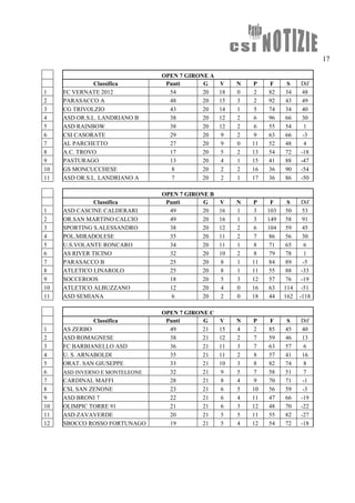 17
OPEN 7 GIRONE A
Classifica Punti G V N P F S Dif
1 FC VERNATE 2012 54 20 18 0 2 82 34 48
2 PARASACCO A 48 20 15 3 2 92 43 49
3 CG TRIVOLZIO 43 20 14 1 5 74 34 40
4 ASD OR.S.L. LANDRIANO B 38 20 12 2 6 96 66 30
5 ASD RAINBOW 38 20 12 2 6 55 54 1
6 CSI CASORATE 29 20 9 2 9 63 66 -3
7 AL PARCHETTO 27 20 9 0 11 52 48 4
8 A.C. TROVO 17 20 5 2 13 54 72 -18
9 PASTURAGO 13 20 4 1 15 41 88 -47
10 GS MONCUCCHESE 8 20 2 2 16 36 90 -54
11 ASD OR.S.L. LANDRIANO A 7 20 2 1 17 36 86 -50
OPEN 7 GIRONE B
Classifica Punti G V N P F S Dif
1 ASD CASCINE CALDERARI 49 20 16 1 3 103 50 53
2 OR.SAN MARTINO CALCIO 49 20 16 1 3 149 58 91
3 SPORTING S.ALESSANDRO 38 20 12 2 6 104 59 45
4 POL.MIRADOLESE 35 20 11 2 7 86 56 30
5 U.S.VOLANTE RONCARO 34 20 11 1 8 71 65 6
6 AS RIVER TICINO 32 20 10 2 8 79 78 1
7 PARASACCO B 25 20 8 1 11 84 89 -5
8 ATLETICO LINAROLO 25 20 8 1 11 55 88 -33
9 SOCCEROOS 18 20 5 3 12 57 76 -19
10 ATLETICO ALBUZZANO 12 20 4 0 16 63 114 -51
11 ASD SEMIANA 6 20 2 0 18 44 162 -118
OPEN 7 GIRONE C
Classifica Punti G V N P F S Dif
1 AS ZERBO 49 21 15 4 2 85 45 40
2 ASD ROMAGNESE 38 21 12 2 7 59 46 13
3 FC BARBIANELLO ASD 36 21 11 3 7 63 57 6
4 U. S. ARNABOLDI 35 21 11 2 8 57 41 16
5 ORAT. SAN GIUSEPPE 33 21 10 3 8 82 74 8
6 ASD INVERNO E MONTELEONE 32 21 9 5 7 58 51 7
7 CARDINAL MAFFI 28 21 8 4 9 70 71 -1
8 CSL SAN ZENONE 23 21 6 5 10 56 59 -3
9 ASD BRONI 7 22 21 6 4 11 47 66 -19
10 OLIMPIC TORRE 91 21 21 6 3 12 48 70 -22
11 ASD ZAVAVERDE 20 21 5 5 11 55 82 -27
12 SBOCCO ROSSO FORTUNAGO 19 21 5 4 12 54 72 -18
 