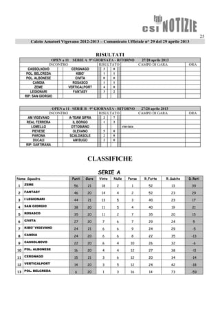 25
Calcio Amatori Vigevano 2012-2013 – Comunicato Ufficiale n° 29 del 29 aprile 2013
RISULTATI
OPEN a 11 SERIE A 9° GIORNATA - RITORNO 27/28 aprile 2013
INCONTRO RISULTATO CAMPO DI GARA ORA
CASSOLNOVO CERGNAGO 3 0
POL. BELCREDA KIBO’ 1 1
POL. ALBONESE CIVITA 0 0
CANDIA ROSASCO 1 1
ZEME VERTICALPORT 4 0
LEGIONARI FANTASY 3 2
RIP: SAN GIORGIO
OPEN a 11 SERIE B 9° GIORNATA - RITORNO 27/28 aprile 2013
INCONTRO RISULTATO CAMPO DI GARA ORA
AM VIGEVANO A-TEAM GIFRA 2 7
REAL FERRERA IL BORGO 1 3
LOMELLO OTTOBIANO rinviata
PIEVESE OLEVANO 5 0
PARONA SCALDASOLE 2 0
DUCALI AM BUGO 2 0
RIP: SARTIRANA
CLASSIFICHE
SERIE A
Nome Squadra Punti Gare Vinte Nulle Perse R.Fatte R.Subite D.Reti
1 ZEME 56 21 18 2 1 52 13 39
2 FANTASY 46 20 14 4 2 52 23 29
3 I LEGIONARI 44 21 13 5 3 40 23 17
4 SAN GIORGIO 38 20 11 5 4 40 19 21
5 ROSASCO 35 20 11 2 7 35 20 15
6 CIVITA 27 20 7 6 7 29 24 5
7 KIBO' VIGEVANO 24 21 6 6 9 24 29 -5
8 CANDIA 24 20 6 6 8 22 35 -13
9 CASSOLNOVO 22 20 6 4 10 26 32 -6
10 POL. ALBONESE 16 20 4 4 12 27 38 -11
11 CERGNAGO 15 21 3 6 12 20 34 -14
12 VERTICALPORT 14 20 3 5 12 24 42 -18
13 POL. BELCREDA 6 20 1 3 16 14 73 -59
 