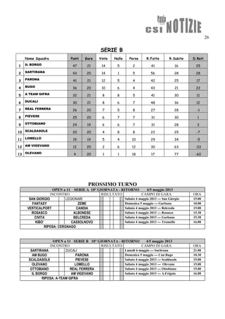 26
SERIE B
Nome Squadra Punti Gare Vinte Nulle Perse R.Fatte R.Subite D.Reti
1 IL BORGO 47 21 14 5 2 41 16 25
2 SARTIRANA 43 20 14 1 5 56 28 28
3 PARONA 41 21 12 5 4 42 25 17
4 BUGO 36 20 10 6 4 43 21 22
5 A TEAM GIFRA 32 21 8 8 5 41 30 11
6 DUCALI 30 21 8 6 7 48 36 12
7 REAL FERRERA 26 20 7 5 8 27 28 -1
8 PIEVESE 25 20 6 7 7 31 30 1
9 OTTOBIANO 24 19 6 6 7 31 28 3
10 SCALDASOLE 20 20 4 8 8 22 29 -7
11 LOMELLO 19 19 5 4 10 29 34 -5
12 AM VIGEVANO 12 20 2 6 12 30 63 -33
13 OLEVANO 4 20 1 1 18 17 77 -60
PROSSIMO TURNO
OPEN a 11 SERIE A 10° GIORNATA - RITORNO 4/5 maggio 2013
INCONTRO RISULTATO CAMPO DI GARA ORA
SAN GIORGIO LEGIONARI Sabato 4 maggio 2013 --- San Giorgio 15.00
FANTASY ZEME Domenica 5 maggio --- Garbana 10.00
VERTICALPORT CANDIA Sabato 4 maggio 2013 --- Belcreda 15.00
ROSASCO ALBONESE Sabato 4 maggio 2013 --- Rosasco 15.30
CIVITA BELCREDA Sabato 4 maggio 2013 --- Garbana 15.30
KIBO’ CASSOLNOVO Sabato 4 maggio 2013 --- Tromello 16.00
RIPOSA: CERGNAGO
OPEN a 11 SERIE B 10° GIORNATA - RITORNO 4/5 maggio 2013
INCONTRO RISULTATO CAMPO DI GARA ORA
SARTIRANA DUCALI Lunedì 6 maggio --- Sartirana 21.00
AM BUGO PARONA Domenica 5 maggio --- Cna Bugo 10.30
SCALDASOLE PIEVESE Sabato 4 maggio 2013 --- Scaldasole 15.00
OLEVANO LOMELLO Sabato 4 maggio 2013 --- Olevano 15.00
OTTOBIANO REAL FERRERA Sabato 4 maggio 2013 --- Ottobiano 15.00
IL BORGO AM VIGEVANO Sabato 4 maggio 2013 --- A.Frigato 16.00
RIPOSA: A-TEAM GIFRA
 