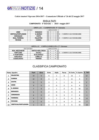 / 14
Calcio Amatori Vigevano 2016-2017 – Comunicato Ufficiale n° 26 del 22 maggio 2017
RISULTATI
CAMPIONATO 5° Giornata – 20/21 maggio 2017
OPEN a 11 CAMPIONATO 5° Giornata
INCONTRO RISULTATO
ZEME ROSASCO 2 1
VERTICALPORTLEGION IL BORGO 1 1 4 - 3 DOPO CALCI DI RIGORE
CERGNAGO CIVITA 1 2
REAL FERRERA PALESTRO 0 0 2 - 3 DOPO CALCI DI RIGORE
PIEVESE CANDIA 1 4
OPEN a 11 COPPA LOMELLINA 5° Giornata
INCONTRO RISULTATO
REAL MEZZANESE UNITECH-BELCREDA 2 0
PORTLAND DUCALI 2 2 2 - 4 DOPO CALCI DI RIGORE
A TEAM GIFRA SCALDASOLE 6 4
GARLASCO LOMELLO 2 3
CASSOLNOVO PARONA 1 0
CLASSIFICA CAMPIONATO
Nome Squadra Punti Gare Vinte Nulle Perse R.Fatte R.Subite D. Reti
1 PALESTRO 14 5 4 1 0 13 1 12
2 CANDIA 12 5 4 0 1 11 4 7
3 CIVITA 11 5 3 1 1 8 6 2
4 ZEME 9 5 3 0 2 6 4 2
5 IL BORGO 7 5 2 1 2 8 10 -2
6 ROSASCO 6 5 2 0 3 9 8 1
7 CERGNAGO 6 5 2 0 3 7 8 -1
8 FERRERA 4 5 1 1 3 4 8 -4
9 PIEVESE 3 5 1 0 4 7 14 -7
10 VERTICALPORTLEGION 3 5 0 2 3 5 15 -10
 