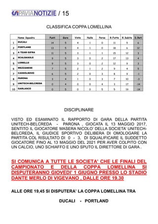 / 15
CLASSIFICA COPPA LOMELLINA
Nome Squadra Punti Gare Vinte Nulle Perse R.Fatte R.Subite D.Reti
1 DUCALI 14 5 4 1 0 11 5 6
2 PORTLAND 13 5 4 1 0 18 6 12
3 A TEAM GIFRA 11 5 3 1 1 15 12 3
4 SCALDASOLE 9 5 3 0 2 17 13 4
5 LOMELLO 9 5 3 0 2 12 9 3
6 MEZZANESE 7 5 2 1 2 9 4 5
7 CASSOLNOVO 6 5 2 0 3 8 9 -1
8 PARONA 3 4 1 0 3 7 10 -3
9 UNITECH-BELCREDA 0 4 0 0 4 3 17 -14
10 GARLASCO 0 5 0 0 5 5 19 -14
DISCIPLINARE
VISTO ED ESAMINATO IL RAPPORTO DI GARA DELLA PARTITA
UNITECH-BELCREDA - PARONA , GIOCATA IL 13 MAGGIO 2017,
SENTITO IL GIOCATORE MASERA NICOLO’ DELLA SOCIETA’ UNITECH-
BELCREDA, IL GIUDICE SPORTIVO DELIBERA DI OMOLOGARE LA
PARTITA COL RISULTATO DI 0 - 3, DI SQUALIFICARE IL SUDDETTO
GIOCATORE FINO AL 13 MAGGIO DEL 2021 PER AVER COLPITO CON
UN CALCIO, UNO SCHIAFFO E UNO SPUTO IL DIRETTORE DI GARA .
SI COMUNICA A TUTTE LE SOCIETA’ CHE LE FINALI DEL
CAMPIONATO E DELLA COPPA LOMELLINA SI
DISPUTERANNO GIOVEDI’ 1 GIUGNO PRESSO LO STADIO
DANTE MERLO DI VIGEVANO , DALLE ORE 19.30
ALLE ORE 19,45 SI DISPUTERA’ LA COPPA LOMELLINA TRA
DUCALI - PORTLAND
 