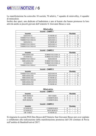 / 6
La manifestazione ha coinvolto 10 società, 70 atleti/e, 7 squadre di minivolley, 4 squadre
di minicalcio.
Inoltre due spazi, uno dedicato al badminton e uno al karate che hanno promosso la loro
attività anche ai piccoli giovani dell’oratorio S. Giovanni Bosco e non.
Minivolley
Incontri – CAMPO 1
Incontro Risultato
SIZIANO A JUNIOR K2 11 - 13
TORREVECCHIA C SIZIANO A 7 - 14
TORREVECCHIA B SIZIANO A 13 - 8
SIZIANO A JUNIOR K2 4 - 5
TORREVECCHIA C SIZIANO A 8 - 10
TORREVECCHIA B SIZIANO A 7 - 9
Incontri – CAMPO 2
Incontro Risultato
MIRADOLESE TORREVECCHIAA 6 - 8
JUNIOR K2 TORREVECCHIAA 11 - 7
TORREVECCHIA C SIZIANO B 9 - 10
MIRADOLESE TORREVECCHIAA 7 - 6
JUNIOR K2 TORREVECCHIAA 11 - 6
TORREVECCHIA C SIZIANO B 6 - 4
Incontri – CAMPO 3
Incontro Risultato
TORREVECCHIA B SIZIANO B 9 - 13
MIRADOLESE SIZIANO B 6 - 10
MIRADOLESE JUNIOR K2 7 - 6
TORREVECCHIA B SIZIANO B 9 - 5
MIRADOLESE SIZIANO B 11 - 11
MIRADOLESE JUNIOR K2 2 - 6
Minicalcio
Incontri – CAMPO 1
Incontro Risultato
DON BOSCO OR VARZI 4 - 0
OR VARZI CARBONARA 4 - 5
DON BOSCO CARBONARA 7 - 0
Incontri – CAMPO 2
Incontro Risultato
JUNIOR K2 CARBONARA 0 - 2
JUNIOR K2 DON BOSCO 0 - 6
OR VARZI JUNIOR K2 3 - 2
Si ringrazia la società PGS Don Bosco dell’Oratorio San Giovanni Bosco per aver ospitato
e collaborato alla realizzazione della manifestazione promossa dal CSI comitato di Pavia
nell’ambito di BambinFestival 2017.
 