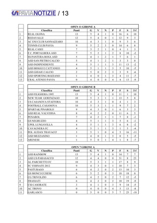 / 13
OPEN 11 GIRONE A
Classifica Punti G V N P F S Dif
1 REAL OLONA 13 5 4 1 0 16 6 10
2 REDAVALLE 12 5 4 0 1 12 9 3
3 AC ENI CLUB SANNAZZARO 10 4 3 1 0 9 3 6
4 TENNIS CLUB PAVIA 9 5 2 3 0 14 6 8
5 REAL CASEI 7 3 2 1 0 4 1 3
6 F.C. PORTALBERA ASD 7 5 2 1 2 8 10 -2
7 SS PANTERA ROSA ASD 5 4 1 2 1 7 6 1
8 ASD SAN PIETRO CALCIO 5 4 1 2 1 3 3 0
9 ASD INDIPENDIENTE 4 5 1 1 3 11 13 -2
10 ASD MOGGI E CATTANEO 4 5 1 1 3 5 10 -5
11 ASD GHIAIE CALCIO 2 5 0 2 3 3 9 -6
12 ASD SPORTING ROZZANO 1 4 0 1 3 4 11 -7
13 CRAL ATENEO PAVIA 0 4 0 0 4 4 13 -9
OPEN 11 GIRONE B
Classifica Punti G V N P F S Dif
1 ASD FILIGHERA 1995 13 5 4 1 0 11 1 10
2 NEW TEAM GERENZAGO 10 5 3 1 1 13 5 8
3 US CASANOVA STAFFORA 10 4 3 1 0 4 1 3
4 FOOTBALL CASANOVA 10 5 3 1 1 9 7 2
5 SPARTAK PINAROLO 9 4 3 0 1 6 3 3
6 ASD REAL VALVERSA 8 4 2 2 0 11 6 5
7 PENAROL 7 4 2 1 1 7 8 -1
8 GS NEGRUZZO 4 5 1 1 3 5 6 -1
9 UPOL LUNGAVILLA 4 5 1 1 3 6 8 -2
10 CAVAGNERA FC 4 5 1 1 3 1 5 -4
11 POL AUDAX TRAVACO' 3 5 1 0 4 5 16 -11
12 ASD MEZZANINO 1 4 0 1 3 0 5 -5
13 ARENESE 1 5 0 1 4 1 8 -7
OPEN 7 GIRONE A
Classifica Punti G V N P F S Dif
1 ASD RAINBOW 13 5 4 1 0 14 7 7
2 ASD US PARASACCO 12 4 4 0 0 31 8 23
3 AL PARCHETTO FC 10 5 3 1 1 17 8 9
4 FC VERNATE 2012 9 4 3 0 1 10 7 3
5 PASTURAGO 6 4 2 0 2 13 10 3
6 GS MONCUCCHESE 6 5 2 0 3 18 18 0
7 CG TRIVOLZIO 6 4 2 0 2 7 12 -5
8 FRASSATI 6 4 2 0 2 10 19 -9
9 CSI CASORATE 3 4 1 0 3 9 14 -5
10 AC TROVO 0 4 0 0 4 5 13 -8
11 GARLASCO 0 5 0 0 5 7 25 -18
 
