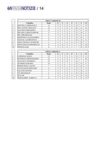 / 14
OPEN 7 GIRONE B
Classifica Punti G V N P F S Dif
1 ASD OSL LANDRIANO A 15 5 5 0 0 19 6 13
2 POL AUDAX TRAVACO' 15 5 5 0 0 26 14 12
3 ATLETICO MIRADOLO 12 5 4 0 1 25 11 14
4 OR S.RICCARDO PAMPURI 9 5 3 0 2 15 10 5
5 POL MIRADOLESE 9 5 3 0 2 16 12 4
6 SPORTING S.ALESSANDRO 6 5 2 0 3 19 18 1
7 ASD OSL LANDRIANO B 6 5 2 0 3 18 18 0
8 ASD CASCINE CALDERARI 3 5 1 0 4 21 28 -7
9 OR.G.PAOLO II MIRABELLO 0 5 0 0 5 7 22 -15
10 SPORTSLAND 0 5 0 0 5 7 34 -27
OPEN 7 GIRONE C
Classifica Punti G V N P F S Dif
1 CARDINAL MAFFI 15 5 5 0 0 23 12 11
2 INVERNO E MONTELEONE 12 5 4 0 1 19 9 10
3 ATLETICO LINAROLO 12 5 4 0 1 16 7 9
4 AD SBOCCO ROSSO 10 5 3 1 1 16 12 4
5 ROMAGNESE CALCIO 7 5 2 1 2 21 16 5
6 US VOLANTE RONCARO 6 5 2 0 3 13 15 -2
7 CSL SAN ZENONE 3 4 1 0 3 13 16 -3
8 US ARNABOLDI 3 4 1 0 3 10 16 -6
9 Z-TEAM 3 5 1 0 4 14 25 -11
10 ASD OLIMPIC TORRE 91 0 5 0 0 5 8 25 -17
 