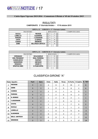 / 17
Calcio Open Vigevano 2015-2016 – Comunicato Ufficiale n° 05 del 19 ottobre 2015
RISULTATI
CAMPIONATO 3° Giornata Andata – 17/18 ottobre 2015
OPEN a 11 GIRONE A 3° Giornata Andata
INCONTRO RISULTATO CAMPO DI GARA
DUCALI PIEVESE 1 2
LOMELLO ALBONESE 2 1
PARONA I LEGIONARI 1 1
CIVITA IL BORGO 0 0
CANDIA BREMESE 4 0
ZEME BELCREDA UNITECH 1 0
OPEN a 11 GIRONE B 3° Giornata Andata
INCONTRO RISULTATO CAMPO DI GARA
CERGNAGO SCALDASOLE 1 0
EDIL PRESIDENT REAL FERRERA 1 4
CASSOLNOVO FANTASY 2 3
SANGIORGIO AM BUGO 3 0
ROSASCO VIGOR 13 2 1
SPARTAK KIBO A-TEAM GIFRA 2 3
CLASSIFICA GIRONE “A”
Nome Squadra Punti Gare Vinte Nulle Perse R.Fatte R.Subite D. Reti
1 PIEVESE 9 3 3 0 0 10 2 8
2 ZEME 9 3 3 0 0 8 2 6
3 CANDIA 6 3 2 0 1 6 5 1
4 PARONA 5 3 1 2 0 9 2 7
5 IL BORGO 5 3 1 2 0 2 1 1
6 I LEGIONARI 4 2 1 1 0 6 3 3
7 CIVITA 4 3 1 1 1 7 5 2
8 DUCALI 3 2 1 0 1 1 2 -1
9 LOMELLO 3 3 1 0 2 5 8 -3
10 ALBONESE 0 3 0 0 3 2 7 -5
11 BELC. UNITECH
0 3 0 0 3 1 7 -6
12 BREMESE 0 3 0 0 3 3 17 -14
 