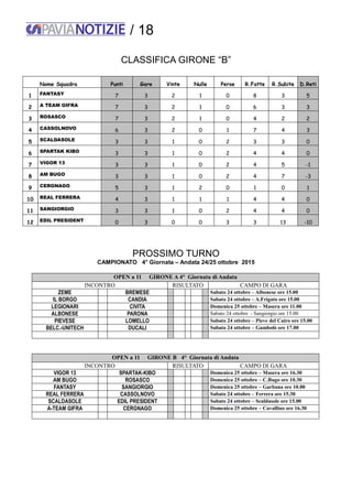 / 18
CLASSIFICA GIRONE “B”
Nome Squadra Punti Gare Vinte Nulle Perse R.Fatte R.Subite D.Reti
1 FANTASY 7 3 2 1 0 8 3 5
2 A TEAM GIFRA 7 3 2 1 0 6 3 3
3 ROSASCO 7 3 2 1 0 4 2 2
4 CASSOLNOVO 6 3 2 0 1 7 4 3
5 SCALDASOLE 3 3 1 0 2 3 3 0
6 SPARTAK KIBO 3 3 1 0 2 4 4 0
7 VIGOR 13 3 3 1 0 2 4 5 -1
8 AM BUGO 3 3 1 0 2 4 7 -3
9 CERGNAGO 5 3 1 2 0 1 0 1
10 REAL FERRERA 4 3 1 1 1 4 4 0
11 SANGIORGIO 3 3 1 0 2 4 4 0
12 EDIL PRESIDENT 0 3 0 0 3 3 13 -10
PROSSIMO TURNO
CAMPIONATO 4° Giornata – Andata 24/25 ottobre 2015
OPEN a 11 GIRONE A 4° Giornata di Andata
INCONTRO RISULTATO CAMPO DI GARA
ZEME BREMESE Sabato 24 ottobre – Albonese ore 15.00
IL BORGO CANDIA Sabato 24 ottobre – A.Frigato ore 15.00
LEGIONARI CIVITA Domenica 25 ottobre – Masera ore 11.00
ALBONESE PARONA Sabato 24 ottobre - Sangiorgio ore 15.00
PIEVESE LOMELLO Sabato 24 ottobre – Pieve del Cairo ore 15.00
BELC.-UNITECH DUCALI Sabato 24 ottobre – Gambolò ore 17.00
OPEN a 11 GIRONE B 4° Giornata di Andata
INCONTRO RISULTATO CAMPO DI GARA
VIGOR 13 SPARTAK-KIBO Domenica 25 ottobre – Masera ore 16.30
AM BUGO ROSASCO Domenica 25 ottobre – C.Bugo ore 10.30
FANTASY SANGIORGIO Domenica 25 ottobre – Garbana ore 10.00
REAL FERRERA CASSOLNOVO Sabato 24 ottobre – Ferrera ore 15.30
SCALDASOLE EDIL PRESIDENT Sabato 24 ottobre – Scaldasole ore 15.00
A-TEAM GIFRA CERGNAGO Domenica 25 ottobre – Cavallino ore 16.30
 