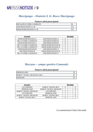 / 9
Marcignago – Oratorio S. G. Bosco Marcignago
Numero atleti partecipanti
OR SACRO CUORE CASORATE 6
ASD MEZZANINO A e B 14
OSGB MARCIGNAGO A e B 11
Incontro Risultato
OSGB MARCIGNAGO A ASD MEZZANINO A 0 - 5
OR. S CUORE CASORATE ASD MEZZANINO B 0 - 0
OSGB MARCIGNAGO A ASD MEZZANINO B 0 - 4
OR. S CUORE CASORATE OSGB MARCIGNAGO B 2 - 0
OR. S CUORE CASORATE OSGB MARCIGNAGO A 3 - 0
OSGB MARCIGNAGO B ASD MEZZANINO A 2 - 4
ASD MEZZANINO B OSGB MARCIGNAGO B 1 - 1
OR. S CUORE CASORATE ASD MEZZANINO A 1 - 3
Marzano – campo sportivo Comunale
Numero atleti partecipanti
SPORTSLAND 5
BARCE’ OLONA ARANCIO e BLU 5
COPIANO 5
Incontro Risultato
US COPIANO BARCE’ OLONA BLU 0 - 0
SPORTSLAND BARCE’ OLONA ARANCIO 1 - 0
BARCE’ OLONA ARANCIO US COPIANO 2 - 1
US COPIANO SPORTSLAND 1 - 2
BARCE’ OLONA ARANCIO BARCE’ OLONA BLU 1 - 0
BARCE’ OLONA BLU SPORTSLAND 0 - 3
La commissione Calcio Giovanile
 