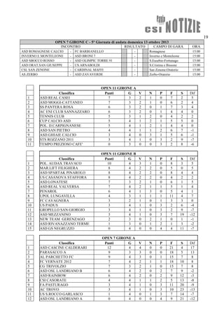 19
OPEN 7 GIRONE C - 5° Giornata di andata domenica 13 ottobre 2013
INCONTRO RISULTATO CAMPO DI GARA ORA
ASD ROMAGNESE CALCIO - FC BARBIANELLO - Romagnese 15:00
INVERNO E MONTELEONE - ASD BRONI 7 - Inverno e Monteleone 15:00
ASD SBOCCO ROSSO - ASD OLIMPIC TORRE 91 - S.Eusebio-Fortunago 15:00
ASD ORAT.SAN GIUSEPPE - US ARNABOLDI - S.Cristina e Bissone 15:00
CSL SAN ZENONE - CARDINAL MAFFI - San Zenone-Oratorio 15:00
AS ZERBO - ASD ZAVAVERDE - Zerbo-Oratorio 15:00
OPEN 11 GIRONE A
Classifica Punti G V N P F S Dif
1 ASD REAL CASEI 7 3 2 1 0 7 2 5
2 ASD MOGGI-CATTANEO 7 3 2 1 0 6 2 4
3 SS PANTERA ROSA 6 3 2 0 1 7 3 4
4 AC ENI CLUB SANNAZZARO 6 3 2 0 1 4 4 0
5 TENNIS CLUB 5 3 1 2 0 4 2 2
6 CUP CALCIO ASD 5 4 1 2 1 5 5 0
7 POL. D.CARPIGNANESE 5 4 1 2 1 4 4 0
8 ASD SAN PIETRO 4 4 1 1 2 6 7 -1
9 ASD GHIAIE CALCIO 3 4 0 3 1 5 6 -1
10 STS ROZZANO 2011 3 4 1 0 3 2 9 -7
11 TEMPO PREZIOSO CAFE' 0 3 0 0 3 2 8 -6
OPEN 11 GIRONE B
Classifica Punti G V N P F S Dif
1 POL. AUDAX TRAVACO 10 4 3 1 0 8 3 5
2 MAR.LIFT FILIGHERA 8 4 2 2 0 5 0 5
3 ASD SPARTAK PINAROLO 8 4 2 2 0 8 4 4
4 US CASANOVA STAFFORA 8 4 2 2 0 4 2 2
5 ASD LONATESE 7 3 2 1 0 6 1 5
6 ASD REAL VALVERSA 7 4 2 1 1 5 1 4
7 PENAROL 6 4 1 3 0 5 4 1
8 UPOL LUNGAVILLA 4 3 1 1 1 11 4 7
9 FC CAVAGNERA 3 2 1 0 1 3 3 0
10 US PADUS 3 4 1 0 3 2 6 -4
11 GROPELLO SAN GIORGIO 3 4 1 0 3 2 9 -7
12 ASD MEZZANINO 3 4 1 0 3 7 19 -12
13 NEW TEAM GERENZAGO 2 3 0 2 1 0 1 -1
14 ASD RIVANAZZANO TERME 1 3 0 1 2 1 3 -2
15 ASD GS NEGRUZZO 0 4 0 0 4 4 11 -7
OPEN 7 GIRONE A
Classifica Punti G V N P F S Dif
1 ASD CASCINE CALDERARI 12 4 4 0 0 21 4 17
2 PARASACCO A 9 3 3 0 0 18 5 13
3 AL PARCHETTO FC 9 4 3 0 1 15 7 8
4 FC VERNATE 2012 7 4 2 1 1 18 10 8
5 CG TRIVOLZIO 7 3 2 1 0 15 7 8
6 ASD OSL LANDRIANO B 6 4 2 0 2 7 9 -2
7 ASD RAINBOW 6 4 2 0 2 9 12 -3
8 CSI CASORATE 4 4 1 1 2 5 13 -8
9 FA PASTURAGO 3 4 1 0 3 11 20 -9
10 AC TROVO 3 4 1 0 3 10 23 -13
11 US S.ROCCO GARLASCO 1 4 0 1 3 7 14 -7
12 ASD OSL LANDRIANO A 0 4 0 0 4 9 21 -12
 