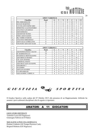 20
OPEN 7 GIRONE B
Classifica Punti G V N P F S Dif
1 POL.MIRADOLESE 10 4 3 1 0 22 9 13
2 GS SAN MARTINO 9 4 3 0 1 25 7 18
3 U.S.VOLANTE RONCARO 9 3 3 0 0 12 5 7
4 SPORTING S.ALESSANDRO 7 3 2 1 0 12 2 10
5 ATLETICO LINAROLO 6 4 2 0 2 14 13 1
6 ASD SEMIANA 6 4 2 0 2 9 11 -2
7 ASD RIVER TICINO 6 4 2 0 2 13 16 -3
8 OSM CARAVAGGIO 5 4 1 2 1 14 7 7
9 JK2 TORRE D'ARESE 3 3 1 0 2 9 15 -6
10 ATLETICO MIRADOLO 3 4 1 0 3 4 17 -13
11 ASD VALLE LOMELLINA 0 3 0 0 3 5 18 -13
12 COUNTRY SOCCER TEAM 0 4 0 0 4 5 24 -19
OPEN 7 GIRONE C
Classifica Punti G V N P F S Dif
1 ASD ROMAGNESE CALCIO 10 4 3 1 0 19 7 12
2 FC BARBIANELLO 10 4 3 1 0 12 4 8
3 INVERNO E MONTELEONE 9 4 3 0 1 10 7 3
4 ASD SBOCCO ROSSO 9 4 3 0 1 11 10 1
5 CSL SAN ZENONE 7 4 2 1 1 15 11 4
6 CARDINAL MAFFI 7 4 2 1 1 12 11 1
7 ASD ORAT.SAN GIUSEPPE 5 4 1 2 1 15 15 0
8 ASD BRONI 7 4 4 1 1 2 7 13 -6
9 AS ZERBO 3 4 1 0 3 7 12 -5
10 ASD ZAVAVERDE 2 4 0 2 2 17 21 -4
11 US ARNABOLDI 1 4 0 1 3 3 7 -4
12 ASD OLIMPIC TORRE 91 0 4 0 0 4 5 15 -10
Il Giudice Sportivo nella seduta del 07 Ottobre 2013 alla presenza di un Rappresentante Arbitrale ha
assunto i provvedimenti disciplinari che di seguito si riportano:
AMATORI A 11 GIOCATORI
GIOCATORI DIFFIDATI
Valentini Luca (GS Negruzzo)
Gramegna Fabrizio (US Padus)
SQUALIFICA PER UNA GIORNATA
Perdoni Umberto (AS Tempo Prezioso Cafe)
Brignoli Roberto (GS Negruzzo)
 