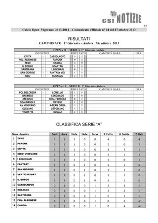 22
Calcio Open Vigevano 2013-2014 – Comunicato Ufficiale n° 04 del 07 ottobre 2013
RISULTATI
CAMPIONATO 1° Giornata – Andata 5/6 ottobre 2013
OPEN a 11 SERIE A 1° Giornata Andata
INCONTRO RISULTATO CAMPO DI GARA ORA
CIVITA - CASSOLNOVO 3 2
POL. ALBONESE - PARONA 0 2
ZEME - CANDIA 4 0
IL BORGO - SPARTAK 1 1
SARTIRANA - LEGIONARI 0 1
SAN GIORGIO - FANTASY VIGI 1 1
KIBO’ - ROSASCO 2 1
OPEN a 11 SERIE B 1° Giornata Andata
INCONTRO RISULTATO CAMPO DI GARA ORA
POL BELCREDA - LOMELLO 1 5
BREMESE - CERGNAGO 1 6
AM BUGO - REAL FERRERA 0 1
SCALDASOLE - PIEVESE 1 2
AM VIGEVANO - A-TEAM GIFRA 2 2
OLEVANO - OTTOBIANO 1 2
VIGOR ‘13 - DUCALI 2 6
CLASSIFICA SERIE “A”
Nome Squadra Punti Gare Vinte Nulle Perse R.Fatte R.Subite D.Reti
1 ZEME 3 1 1 0 0 4 0 4
2 PARONA 3 1 1 0 0 2 0 2
3 CIVITA 3 1 1 0 0 3 2 1
4 KIBO' VIGEVANO 3 1 1 0 0 2 1 1
5 I LEGIONARI 3 1 1 0 0 1 0 1
6 FANTASY 1 1 0 1 0 1 1 0
7 SAN GIORGIO 1 1 0 1 0 1 1 0
8 VERTICALPORT 1 1 0 1 0 1 1 0
9 IL BORGO 1 1 0 1 0 1 1 0
10 CASSOLNOVO 0 1 0 0 1 2 3 -1
11 ROSASCO 0 1 0 0 1 1 2 -1
12 SARTIRANA 0 1 0 0 1 0 1 -1
13 POL. ALBONESE 0 1 0 0 1 0 2 -2
14 CANDIA 0 1 0 0 1 0 4 -4
 