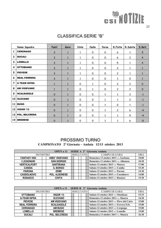 23
CLASSIFICA SERIE “B”
Nome Squadra Punti Gare Vinte Nulle Perse R.Fatte R.Subite D.Reti
1 CERGNAGO 3 1 1 0 0 6 1 5
2 DUCALI 3 1 1 0 0 6 2 4
3 LOMELLO 3 1 1 0 0 5 1 4
4 OTTOBIANO 3 1 1 0 0 2 1 1
5 PIEVESE 3 1 1 0 0 2 1 1
6 REAL FERRERA 3 1 1 0 0 1 0 1
7 A TEAM GIFRA 1 1 0 1 0 2 2 0
8 AM VIGEVANO 1 1 0 1 0 2 2 0
9 SCALDASOLE 0 1 0 0 1 1 2 -1
10 OLEVANO 0 1 0 0 1 1 2 -1
11 BUGO 0 1 0 0 1 0 1 -1
12 VIGOR '13 0 1 0 0 1 2 6 -4
13 POL. BELCREDA 0 1 0 0 1 1 5 -4
14 BREMESE 0 1 0 0 1 1 6 -5
PROSSIMO TURNO
CAMPIONATO 2° Giornata – Andata 12/13 ottobre 2013
OPEN a 11 SERIE A 2° Giornata Andata
INCONTRO RISULTATO CAMPO DI GARA ORA
FANTASY VIGI KIBO’ VIGEVANO Domenica 13 ottobre 2013 --- Garbana 10.00
I LEGIONARI SAN GIORGIO Domenica 13 ottobre 2013 --- Albonese 10.30
VERTICALPORT SARTIRANA Sabato 12 ottobre 2013 --- Masera 17.00
CANDIA IL BORGO Sabato 12 ottobre 2013 --- Candia 15.30
PARONA ZEME Sabato 12 ottobre 2013 --- Parona 14.30
CASSOLNOVO POL. ALBONESE Sabato 12 ottobre 2013 --- Cassolnovo 14.00
ROSASCO CIVITA Sabato 12 ottobre 2013 --- Rosasco 15.30
OPEN a 11 SERIE B 2° Giornata Andata
INCONTRO RISULTATO CAMPO DI GARA ORA
OTTOBIANO VIGOR ‘13 Sabato 12 ottobre 2013 --- Ottobiano 15.15
A-TEAM GIFRA OLEVANO Domenica 13 ottobre 2013 --- Masera 14.30
PIEVESE AM VIGEVANO Sabato 12 ottobre 2013 --- Pieve del Cairo 15.00
REAL FERRERA SCALDASOLE Sabato 12 ottobre 2013 --- Ferrera Erb. 15.00
CERGNAGO AM BUGO Sabato 12 ottobre 2013 --- Cergnago 15.00
LOMELLO BREMESE Sabato 12 ottobre 2013 --- Lomello 15.00
DUCALI POL. BELCREDA Domenica 13 ottobre 2013 --- Masera 16.30
 