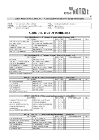 10
          Calcio Amatori Pavia 2012-2013 – Comunicato Ufficiale n° 07 del 22 ottobre 2012

N.P.R. = non pervenuto referto arbitrale               V.D. = vedi delibera Giudice Sportivo
N.D.I.C. = non disputata per impraticabilità campo     SOSP. = gara sospesa
N.O.     = gara non omologata                          N.D. = non disputata


                               GARE DEL 20-21 OTTOBRE 2012
                         OPEN 11 GIRONE A - 3° Giornata di andata sabato 20 ottobre 2012
                           INCONTRO                           RISULTATO         CAMPO DI GARA   ORA
  ASD OR. SAN COLOMBANO          -   GHIAIE CALCIO                2   -   0
  PANTERA ROSA                   -   AC ENI RAFF. SANNAZZARO      2   -   4
  U.S.PADUS                      -   CUP CALCIO PAVIA             1   -   1
  AMATORI SAN PIETRO             -   TENNIS CLUB                  0   -   3
  REAL CASEI ASD                 -   AS TEMPO PREZIOSO CAFE'      2   -   1
  POL. D.CARPIGNANESE            -   STS ROZZANO                  2   -   1

                       OPEN 11 GIRONE B - 3° Giornata di andata domenica 21 ottobre 2012
                          INCONTRO                           RISULTATO         CAMPO DI GARA    ORA
  PENAROL                  -         ASD LONATESE                 2   -   0
  ASD ATLETICO CERANOVA -            RIVANAZZANO TERME C.         0   -   3
  ASD REAL VALVERSA        -         INTER CONTROL                1   -   1
  U.S.CASANOVA STAFFORA    -         FC CAVAGNERA                 4   -   1
  UPOL LUNGAVILLA          -         USD S. ROCCO GARLASCO        1   -   1
  MAR.LIFT FILIGHERA       -         AUDAX TRAVACO'               4   -   1
  G.S. NEGRUZZO            -         A.S.D. MOGGI E CATTANEO      0   -   1
  Riposa: NEW TEAM GERENZAGO

                        OPEN 7 GIRONE A - 3° Giornata di andata domenica 21 ottobre 2012
                          INCONTRO                            RISULTATO        CAMPO DI GARA    ORA
  GS MONCUCCHESE                 -   PASTURAGO                    1   -   2
  A.C. TROVO                     -   ASD OR.S.L. LANDRIANO A      4   -   1
  PARASACCO A                    -   ASD OR.S.L. LANDRIANO B      8   -   2
  ASD RAINBOW                    -   CSI CASORATE                 4   -   3
  AL PARCHETTO                   -   CG TRIVOLZIO                 0   -   2
  Riposa: FC VERNATE 2012

                        OPEN 7 GIRONE B - 3° Giornata di andata domenica 21 ottobre 2012
                          INCONTRO                            RISULTATO        CAMPO DI GARA    ORA
  U.S.VOLANTE RONCARO        - ATLETICO ALBUZZANO                 3   -   4
  ASD SEMIANA                - POL.MIRADOLESE                     1   -   14
  OR. SAN MARTINO CALCIO     - ASD CASCINE CALDERARI              5   -   4
  ATLETICO LINAROLO          - AS RIVER TICINO                    2   -   3
  SOCCEROOS                  - PARASACCO B                        7   -   3
  Riposa: SPORTING S.ALESSANDRO

                        OPEN 7 GIRONE C - 3° Giornata di andata domenica 21 ottobre 2012
                          INCONTRO                            RISULTATO        CAMPO DI GARA    ORA
  ASD ROMAGNESE                  -   U. S. ARNABOLDI              0   -   4
  ASD INVERNO E MONTELEONE       -   CSL SAN ZENONE               1   -   1
  OLIMPIC TORRE 91               -   SBOCCO ROSSO FORTUNAGO       3   -   2
  ASD ZAVAVERDE                  -   FC BARBIANELLO ASD           3   -   4
  ASD BRONI 7                    -   ORAT. SAN GIUSEPPE           3   -   2
  CARDINAL MAFFI                 -   AS ZERBO                     2   -   2
 