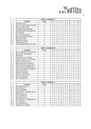 12

                               OPEN 11 GIRONE A
               Classifica       Punti      G      V   N   P   F    S    Dif
1    TENNIS CLUB                  7         3     2   1   0   8    2     6
2    AC ENI RAFF.SANNAZZARO       7         3     2   1   0   9    5     4
3    REAL CASEI ASD               7         3     2   1   0   5    2     3
4    AMATORI SAN PIETRO           6         3     2   0   1   4    4     0
5    ASD OR.SAN COLOMBANO         5         3     1   2   0   4    2     2
6    U.S.PADUS                    4         3     1   1   1   5    5     0
7    CUP CALCIO PAVIA             3         3     0   3   0   3    3     0
8    POL. D.CARPIGNANESE          3         3     1   0   2   2    4    -2
9    STS ROZZANO                  2         3     0   2   1   4    5    -1
10   PANTERA ROSA                 2         3     0   2   1   5    7    -2
11   GHIAIE CALCIO                1         3     0   1   2   4    8    -4
12   AS TEMPO PREZIOSO CAFE'      0         3     0   0   3   3    9    -6

                               OPEN 11 GIRONE B
               Classifica       Punti      G      V   N   P   F    S    Dif
1    A.S.D. MOGGI E CATTANEO      7         3     2   1   0   7    1     6
2    MAR.LIFT FILIGHERA           7         3     2   1   0   7    2     5
3    PENAROL                      7         3     2   1   0   6    1     5
4    ASD REAL VALVERSA            7         3     2   1   0   5    2     3
5    U.S.CASANOVA STAFFORA        6         3     2   0   1   5    2     3
6    UPOL LUNGAVILLA              5         3     1   2   0   8    4     4
7    RIVANAZZANO TERME C.         4         3     1   1   1   5    3     2
8    USD S.ROCCO GARLASCO         4         3     1   1   1   3    3     0
9    NEW TEAM GERENZAGO           3         2     1   0   1   1    3    -2
10   ASD ATLETICO CERANOVA        3         3     1   0   2   2    5    -3
11   ASD LONATESE                 3         3     1   0   2   2    8    -6
12   INTER CONTROL                1         2     0   1   1   2    3    -1
13   AUDAX TRAVACO'               1         3     0   1   2   3    7    -4
14   FC CAVAGNERA                 0         2     0   0   2   1    6    -5
15   G.S. NEGRUZZO                0         3     0   0   3   1    8    -7

                               OPEN 7 GIRONE A
               Classifica       Punti      G   V      N   P   F    S    Dif
1    FC VERNATE 2012              6        2   2      0   0   10   3     7
2    PASTURAGO                    6        2   2      0   0   4    2     2
3    ASD RAINBOW                  6        3   2      0   1   10   10    0
4    ASD OR.S.L. LANDRIANO B      6        3   2      0   1   15   16   -1
5    PARASACCO A                  5        3   1      2   0   12   6     6
6    CSI CASORATE                 4        3   1      1   1   9    7     2
7    CG TRIVOLZIO                 4        3   1      1   1   10   9     1
8    ASD OR.S.L. LANDRIANO A      3        3   1      0   2   8    8     0
9    A.C. TROVO                   3        3   1      0   2   12   14   -2
10   AL PARCHETTO                 0        2   0      0   2   2    9    -7
11   GS MONCUCCHESE               0        3   0      0   3   6    14   -8
 