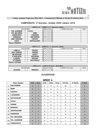 17
        Calcio Amatori Vigevano 2012-2013 – Comunicato Ufficiale n° 04 del 22 ottobre 2012

                    CAMPIONATO 3° Giornata – Andata 20/22 ottobre 2012

                                 OPEN a 11       SERIE A 3° Giornata Andata
                    INCONTRO                      RISULTATO            CAMPO DI GARA                 ORA
       POL. ALBONESE       CANDIA                       1   -   3
       POL. BELCREDA              ZEME                  1   -   5
        CASSOLNOVO             LEGIONARI                1   -   2
         CERGNAGO             SAN GIORGIO               0   -   1
       KIBO’ VIGEVANO           FANTASY                 1   -   2
            CIVITA           VERTICALPORT               5   -   3
    Riposa: ROSASCO

                                 OPEN a 11       SERIE B 3° Giornata Andata
                    INCONTRO                      RISULTATO            CAMPO DI GARA                 ORA
          LOMELLO                PIEVESE                1   -   3
       REAL FERRERA              PARONA                 1   -   2
        AM VIGEVANO               DUCALI                0   -   3
        A TEAM GIFRA            SARTIRANA               1   -   2
          IL BORGO               AM BUGO                1   -   1
         OTTOBIANO             SCALDASOLE               0   -   0
    Riposa: OLEVANO

                                     OPEN a 11    COPPA ITALIA 20/10/2012
                    INCONTRO                      RISULTATO           CAMPO DI GARA                  ORA
         OLEVANO                ROSASCO                 0   -   7


                                                 CLASSIFICHE

                                                  SERIE A
        Nome Squadra           Punti     Gare     Vinte         Nulle   Perse   R.Fatte   R.Subite   D.Reti

1    SAN GIORGIO                9         3        3                0    0        10         1         9

2    ZEME                       9         3        3                0    0        7          1         6

3    FANTASY                    9         3        3                0    0        7          2         5

4    I LEGIONARI                7         3        2                1    0        5          3         2

5    AM PICCOLINI               4         3         1               1     1       3          3         0

6    CIVITA                     3         2         1               0     1       6          5         1

7    CANDIA                     3         2         1               0     1       3          2         1

8    ROSASCO                    3         2         1               0     1       3          3         0

9    VERTICALPORT               2         3        0                2     1       3          5         -2

10 CERGNAGO                      1        3        0                1    2        0          4         -4

11 POL. BELCREDA                 1        3        0                1    2        4         12         -8

12 POL. ALBONESE                0         3        0                0    3         1         5         -4

13 CASSOLNOVO                   0         3        0                0    3        2          8         -6
 