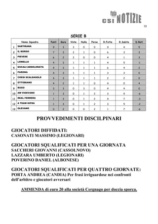 18


                                       SERIE B
      Nome Squadra      Punti   Gare   Vinte   Nulle   Perse   R.Fatte   R.Subite   D.Reti

1   SARTIRANA            9       3      3       0       0        9          4         5

2   IL BORGO             7       3      2        1      0        6          3         3

3   PIEVESE              6       2      2       0       0        4          1         3

4   LOMELLO              4       3       1       1       1       4          5         -1

5   DUCALI ADDOLORATA    4       3       1       1       1       6          4         2

6   PARONA               4       3       1       1       1       3          3         0

7   COESI SCALDASOLE     4       3       1       1       1       2          2         0

8   OTTOBIANO            4       2       1       1      0        4          0         4

9   BUGO                 3       3      0       3       0        4          4         0

10 AM VIGEVANO            1      3      0        1      2        3          9         -6

11 REAL FERRERA           1      3      0        1      2        4          7         -3

12 A TEAM GIFRA           1      3      0        1      2        3          5         -2

13 OLEVANO               0       2      0       0       2         1         7         -6



                  PROVVEDIMENTI DISCILPINARI

GIOCATORI DIFFIDATI:
CASONATI MASSIMO (LEGIONARI)

GIOCATORI SQUALIFICATI PER UNA GIORNATA
SACCHERI GIOVANNI (CASSOLNOVO)
LAZZARA UMBERTO (LEGIONARI)
POVERINO DANIEL (ALBONESE)

GIOCATORI SQUALIFICATI PER QUATTRO GIORNATE:
PORTA ANDREA (CANDIA) Per frasi irriguardose nei confronti
dell’arbitro e giocatori avversari

      AMMENDA di euro 20 alla società Cergnago per doccia sporca.
 